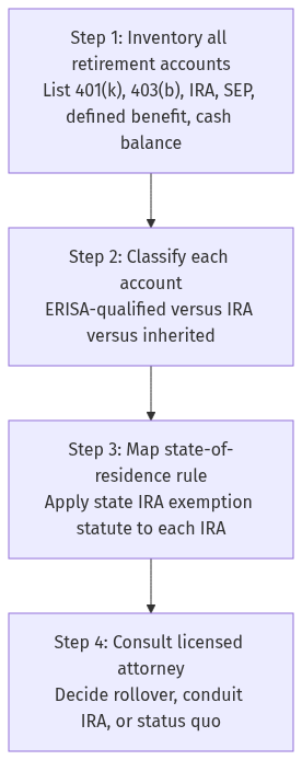 gold ira malpractice asset protection physicians mermaid Four step framework: Step 1 inventory all retirement accounts; Step 2 classify each account ERISA versus IRA versus inherited; Step 3 map state of residence rule; Step 4 consult licensed attorney