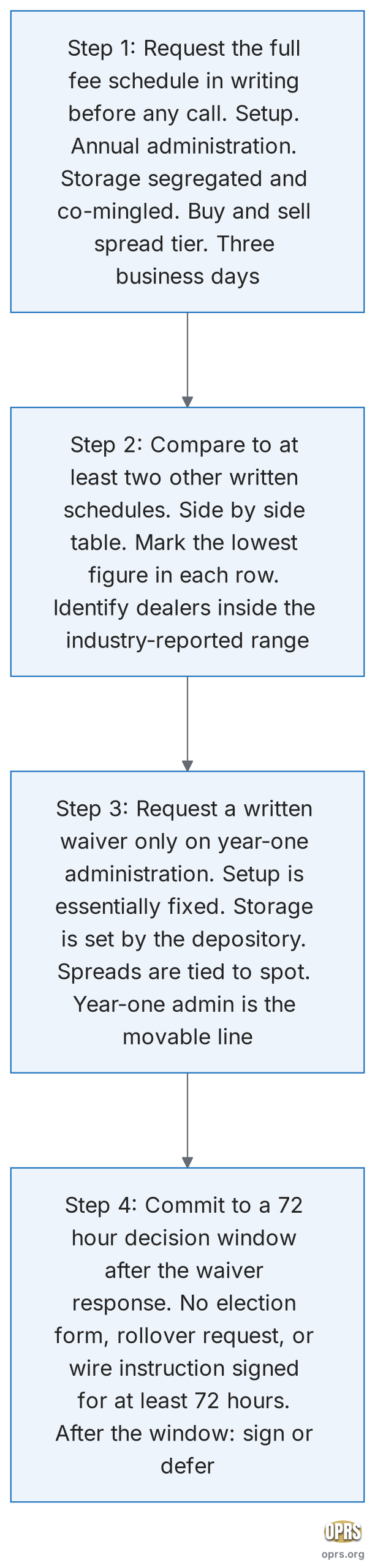 gold ira minimums with large balance negotiation four step negotiation framework scaled Four step negotiation framework flowchart for a large balance gold IRA rollover. Step 1 request the full fee schedule in writing before any sales call. Setup, annual administration, storage segregated and co-mingled, and the buy and sell spread tier. Allow three business days. Step 2 compare to at least two other written schedules. Lay all three schedules side by side in a four column table and mark the lowest figure in each row. Step 3 request a written waiver only on year-one administration. Setup, storage, and buy and sell spread are not movable. Year-one administration is the most consistently waived line. Step 4 commit to a 72 hour decision window after the waiver response. No election form, rollover request, or wire instruction is signed for at least 72 hours. After the window the saver signs or defers.