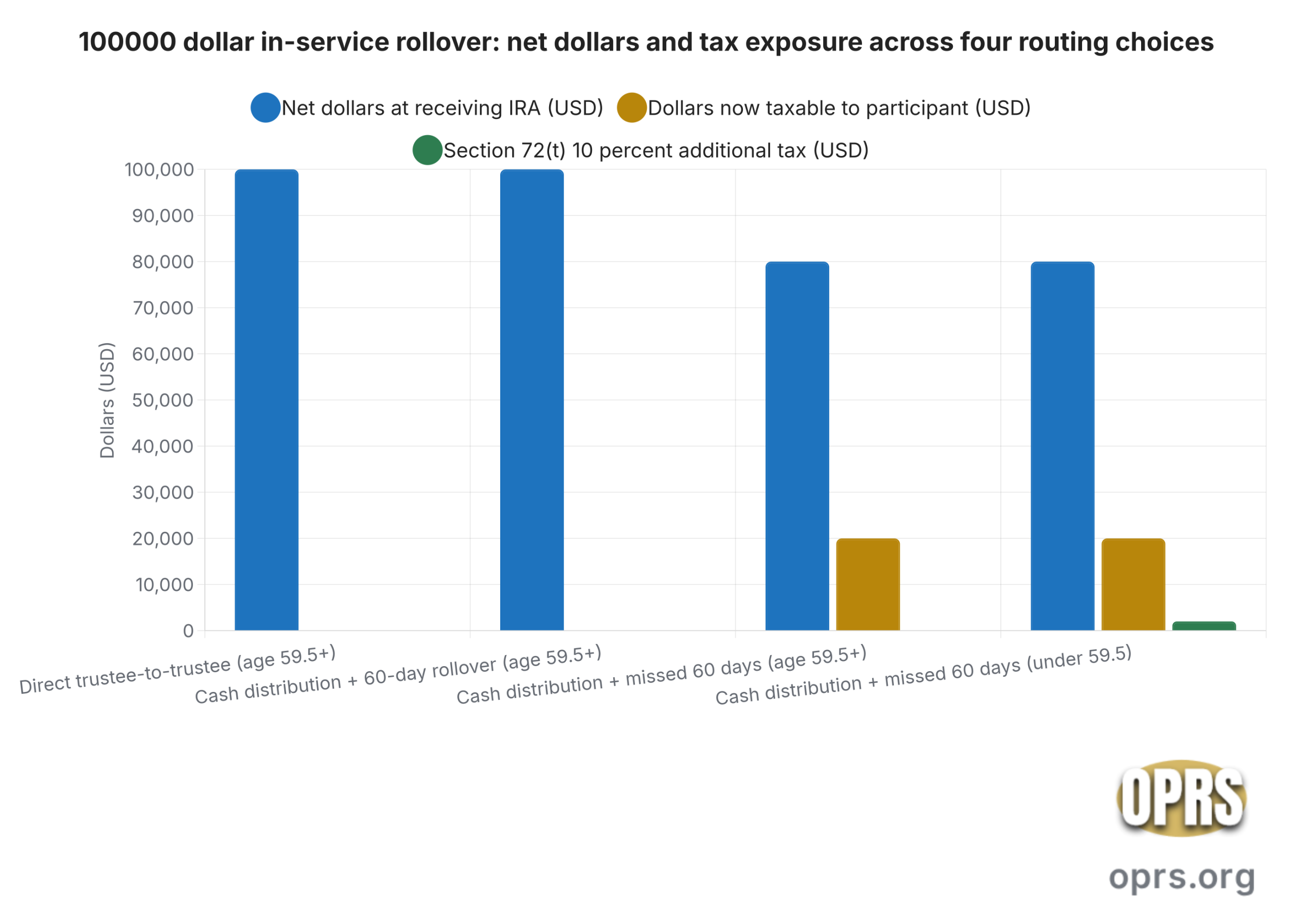gold ira rollover while still employed in service inservice 100k rollover net dollar outcomes scaled Bar chart comparing net dollars arriving at the receiving IRA after a 100000 dollar in-service rollover under four routing choices. Direct trustee-to-trustee transfer at age 59.5 plus or after: 100000 dollars net preserved with zero mechanical risk. Cash distribution completed within 60 days at age 59.5 plus: 100000 dollars net preserved in theory, requires sourcing the 20000 dollars withheld from outside funds, refundable on tax return. Cash distribution with missed 60-day window at age 59.5 plus: 80000 dollars net at the IRA, 20000 dollars now fully taxable, no 10 percent additional tax because of age threshold. Cash distribution with missed 60-day window for participant under 59.5: 80000 dollars net at the IRA, 20000 dollars fully taxable, 10 percent additional tax under IRC Section 72(t) on the 20000 portion. Sources: IRC Sections 402(c), 3405, 72(t).