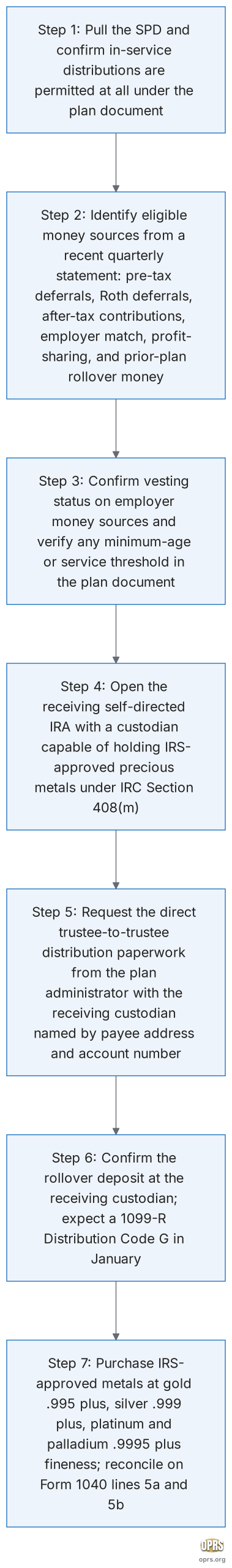gold ira rollover while still employed in service inservice rollover seven step sequence scaled Seven step procedural sequence for an in-service rollover from a 401(k), 403(b), or 457(b) into a self-directed gold IRA. Step 1: pull and review the Summary Plan Description and confirm whether in-service distributions are permitted at all under the plan. Step 2: identify the eligible money sources from a recent quarterly statement, distinguishing pre-tax elective deferrals, Roth elective deferrals, after-tax contributions, employer match, employer profit-sharing, and prior-plan rollover money. Step 3: confirm vesting status on employer money sources and verify any minimum-age or minimum-service threshold in the plan document. Step 4: open the receiving self-directed IRA with a custodian capable of holding IRS-approved precious metals under IRC Section 408(m). Step 5: request the direct trustee-to-trustee distribution paperwork from the plan administrator with the receiving IRA custodian named by payee address and account number. Step 6: confirm the rollover deposit at the receiving custodian with the 1099-R Distribution Code G expected the following January. Step 7: purchase IRS-approved metals at gold .995 plus, silver .999 plus, platinum and palladium .9995 plus fineness, allocate inside the IRA, and reconcile the rollover on Form 1040 lines 5a and 5b at tax time.