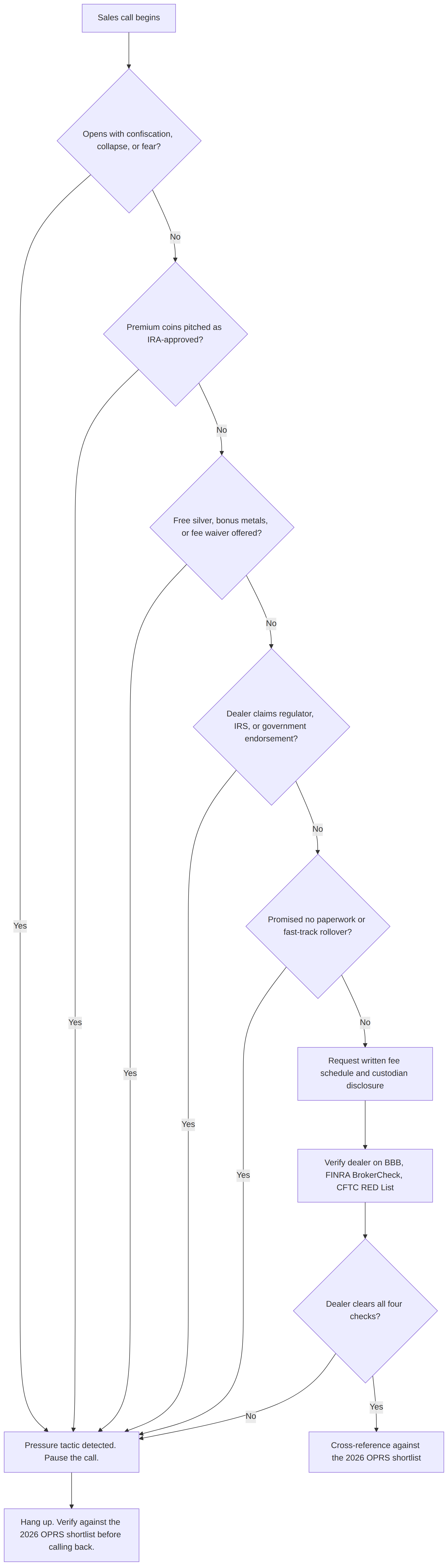 gold ira sales call decoder flow Decision flow showing the six-step verification a retiree should run on any gold IRA dealer before signing paperwork, with BBB rating, state registration, public enforcement records, written markup, custodian independence, and a 24-hour cooling-off period as sequential gates