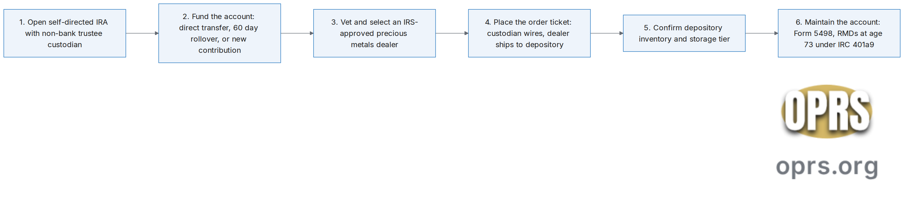gold ira setup process overview 6 step setup Procedural flowchart of the six-step gold IRA setup process under IRC Section 408 and IRC Section 408(m): step 1 open the self-directed IRA with a non-bank trustee custodian, step 2 fund the account by direct trustee-to-trustee transfer or 60 day indirect rollover or new annual contribution, step 3 vet and select an IRS-approved precious metals dealer, step 4 place the order ticket so the custodian wires payment and the dealer ships to the depository, step 5 confirm depository inventory and the storage tier (commingled or segregated), step 6 maintain the account through annual reporting on Form 5498 and through required minimum distributions at age 73 under IRC Section 401(a)(9).