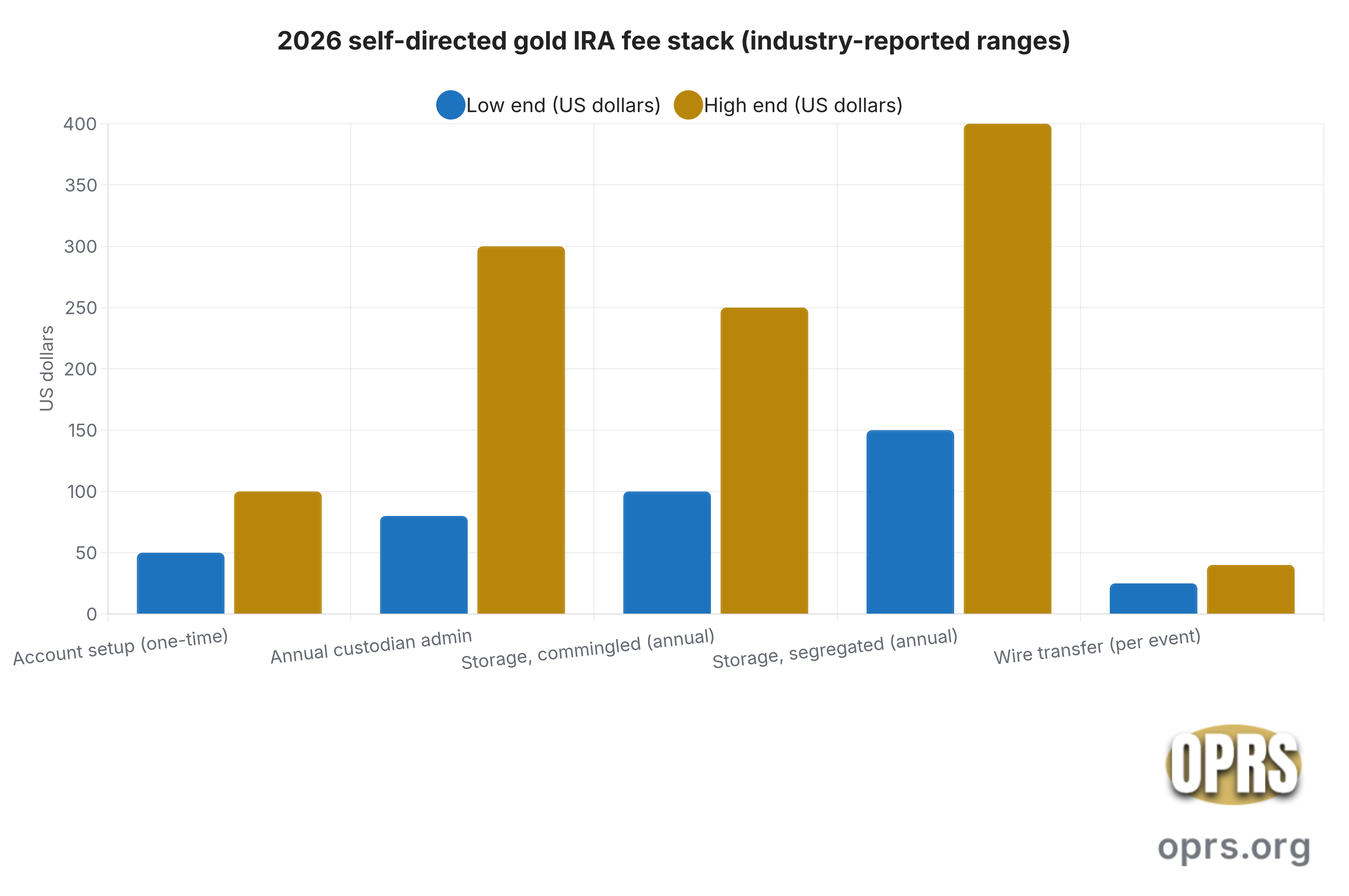 gold ira setup process overview fee stack Grouped bar chart showing the industry-reported typical fee ranges for a self-directed gold IRA in 2026, in US dollars: account setup one-time fee $50 to $100, annual custodian administration $80 to $300, commingled depository storage $100 to $250 per year, segregated depository storage $150 to $400 per year, and wire transfer fee per transaction $25 to $40.