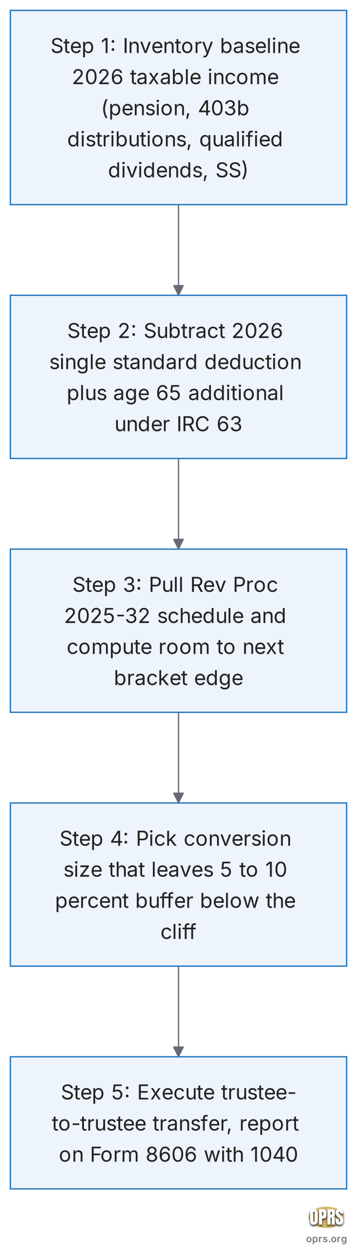 gold ira single filer tax brackets 2026 single filer conversion sizing sequence 1 scaled Five step flowchart of the IRS Section 1 bracket aware partial Roth or gold IRA conversion sizing sequence for a single filer between age 60 and the first required minimum distribution year: step one inventory baseline taxable income from pension, 403b distributions, qualified dividends and projected Social Security, step two subtract the 2026 single filer standard deduction and any additional age 65 amount under Section 63, step three pull the Revenue Procedure 2025-32 bracket schedule and compute remaining room inside the current marginal bracket, step four pick a conversion size that leaves a 5 to 10 percent buffer below the next bracket cliff, step five execute the trustee to trustee transfer and report on Form 8606 with the 1040
