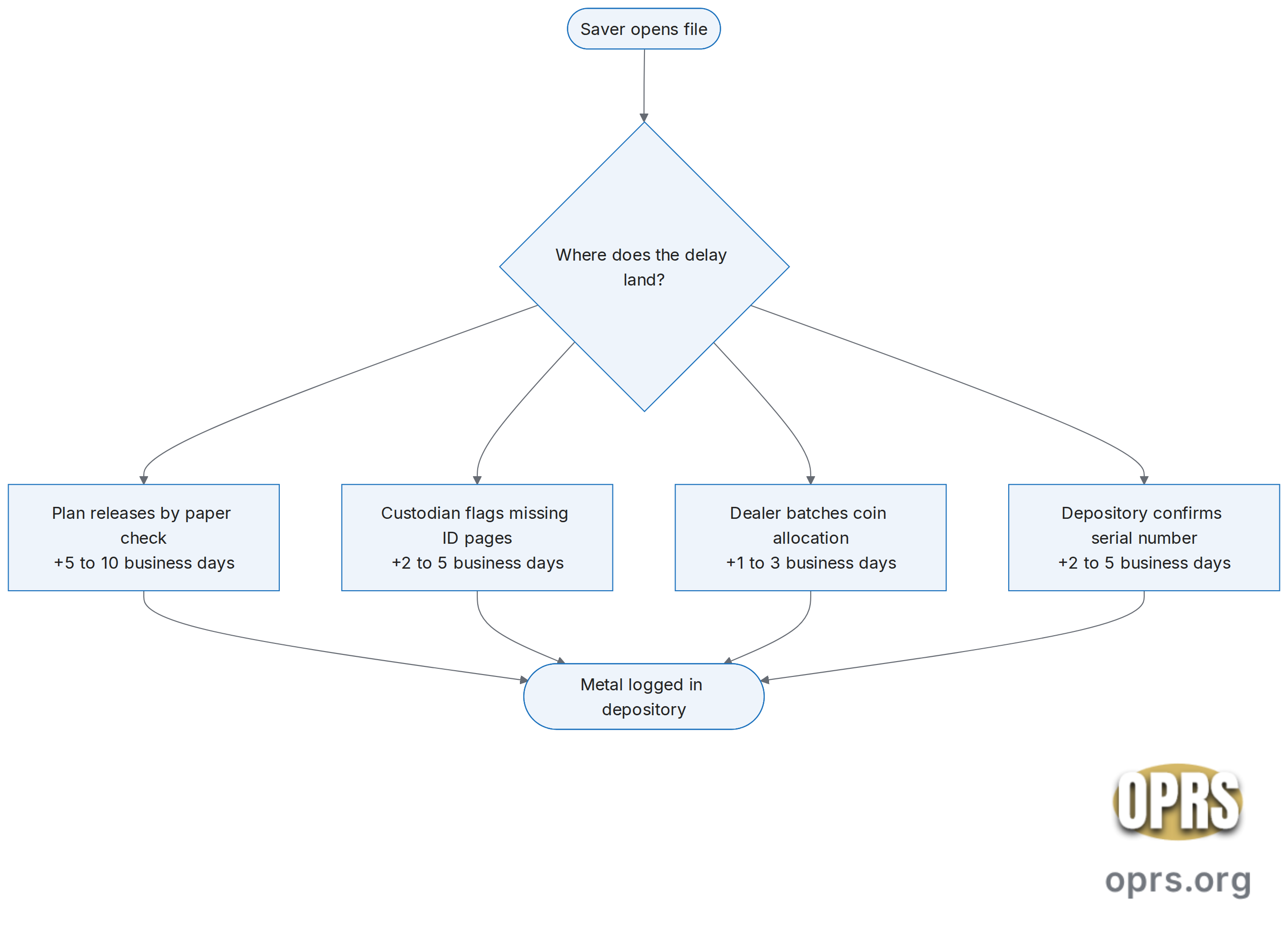 gold ira timeline how long does everything take delay sources flow Top-down flowchart showing the four most common sources of delay on a gold IRA setup timeline. The starting node is the saver opening the file. Branch one is paper-only releasing plan where the source 401k or 457b sends a physical check by US mail and adds 5 to 10 business days. Branch two is incomplete identity documents at the custodian which sends the file back for missing pages and adds 2 to 5 business days. Branch three is dealer order batching where the dealer waits for next coin allocation and adds 1 to 3 business days. Branch four is depository inventory backlog where the depository confirms the bar serial number after intake and adds 2 to 5 business days. All four branches converge on the depository confirmation node.