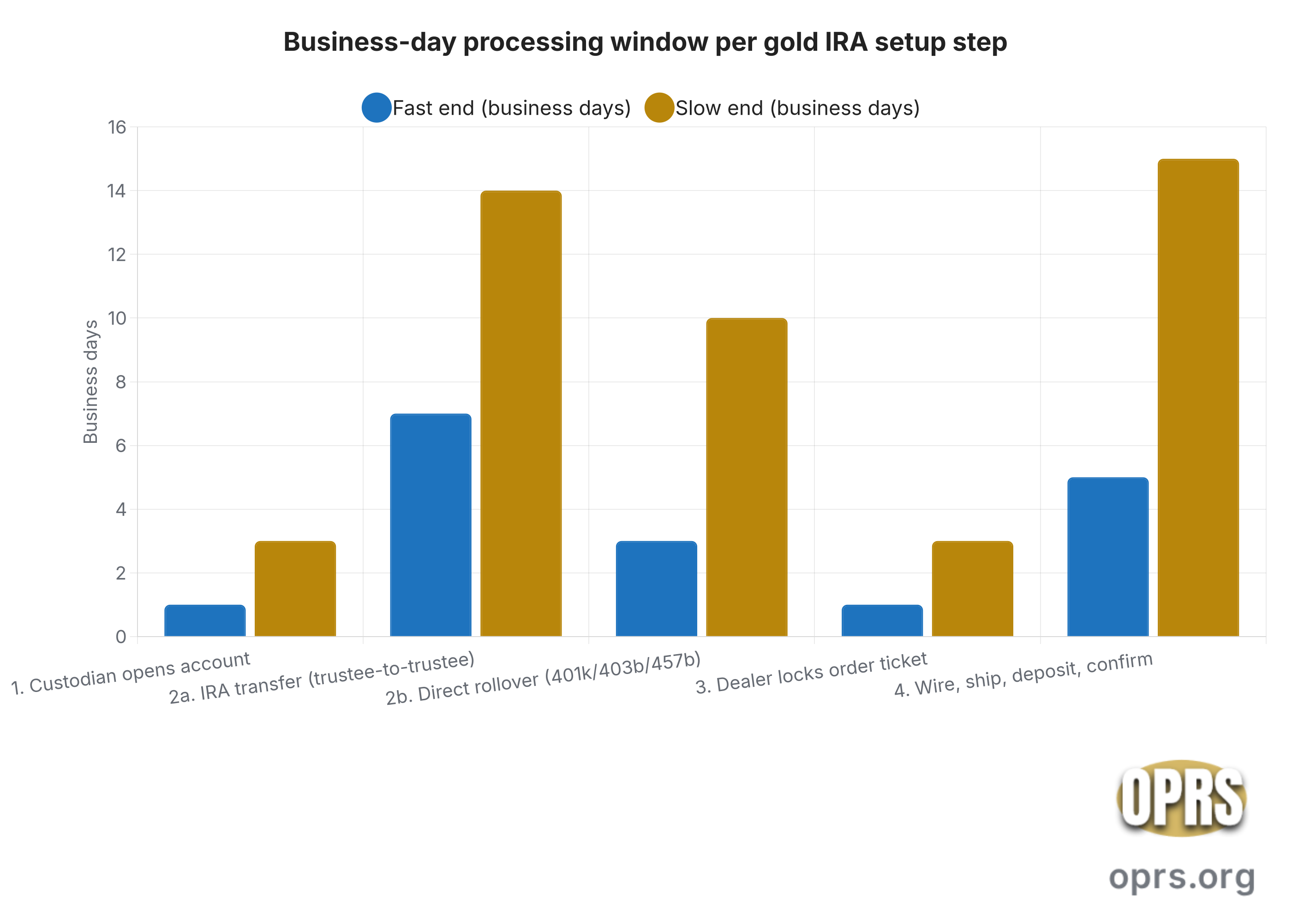 gold ira timeline how long does everything take step business day range Grouped vertical bar chart of typical business-day processing windows for the four sequential steps that open a gold IRA. Step 1 custodian account opening runs 1 day at the low end and 3 days at the high end. Step 2a trustee-to-trustee IRA transfer runs 7 days low and 14 days high. Step 2b direct rollover from a 401(k), 403(b), or 457(b) plan runs 3 days low and 10 days high at major recordkeepers (and up to 30 days at smaller plan administrators). Step 3 dealer order ticket runs 1 day low and 3 days high. Step 4 wire, ship, deposit, and confirm at the depository runs 5 days low and 15 days high. The bottleneck of the timeline is the funding leg.