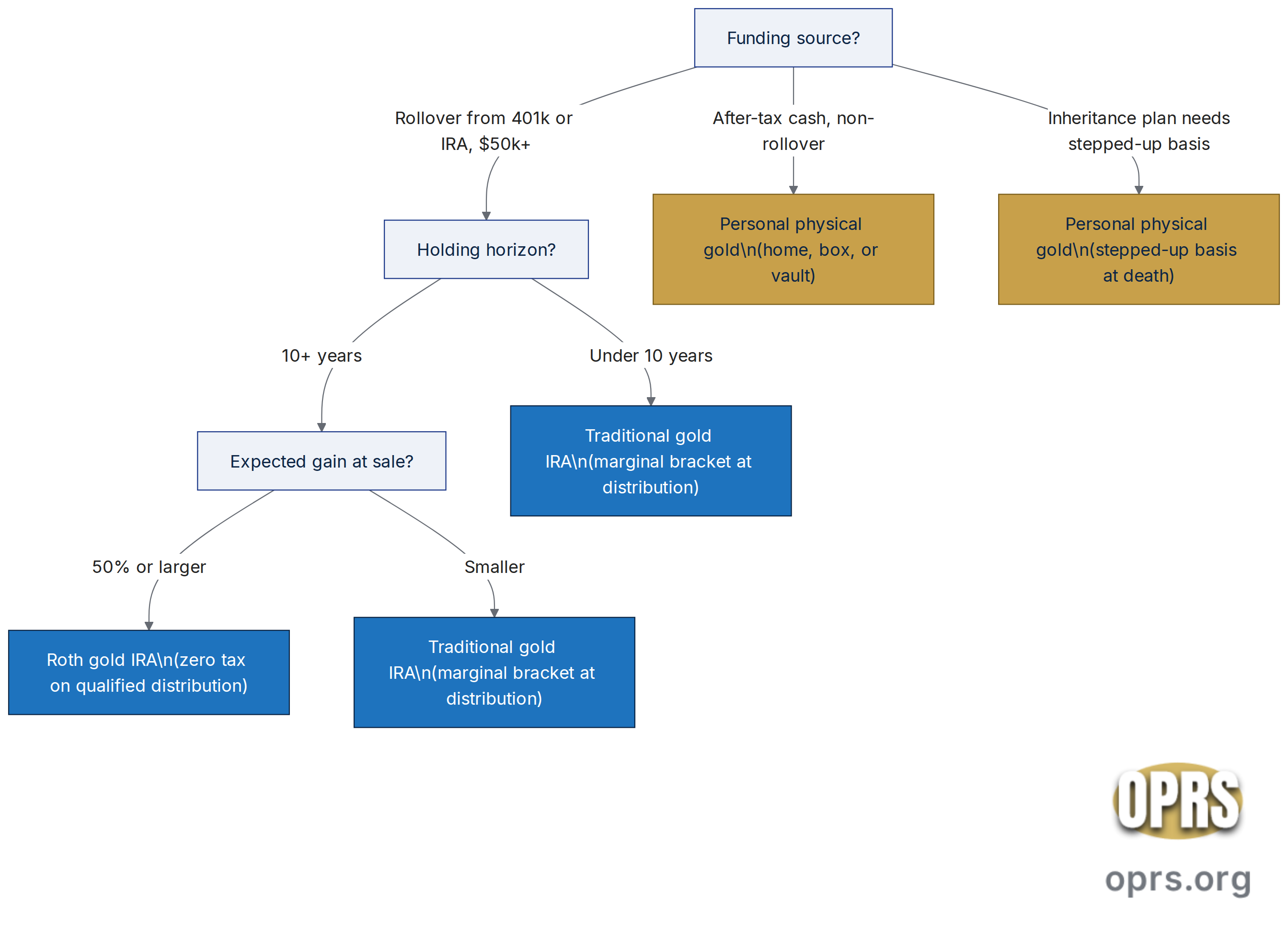 gold ira vs physical gold brokerage decision path ira vs physical Decision flowchart showing the five-question path between a gold IRA and personal physical gold ownership. Step 1: Is the funding source a rollover-eligible retirement balance above 50,000 dollars? If yes, step 2 asks if the holding horizon is at least 10 years. If yes, step 3 asks if the investor expects a 50 percent or larger realized gain. If yes, route to gold IRA, Roth preferred. If horizon is below 10 years or gain is small, route to traditional gold IRA at the marginal bracket. If the funding source is after-tax cash or non-rollover savings, route to personal physical gold. If the inheritance plan prioritizes stepped-up basis, route to personal physical gold. Each terminal node shows the recommended vehicle.