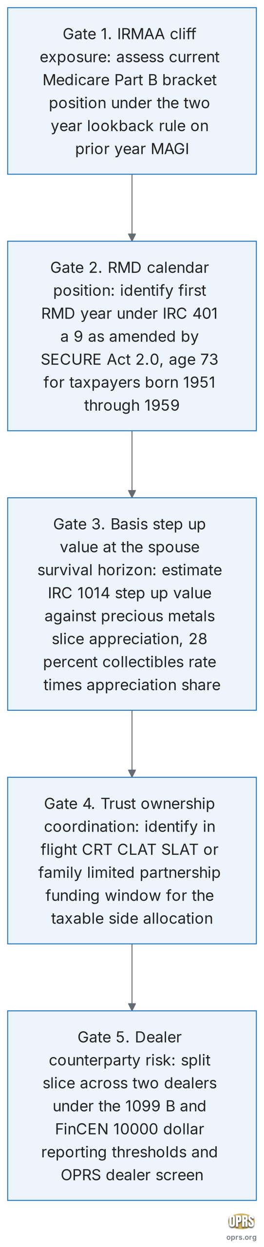 gold ira vs taxable bullion brokerage hnw allocation five gate decision sequence scaled Five gate decision sequence for splitting an HNW precious metals slice between the gold IRA wrapper and a taxable bullion brokerage allocation: gate one assess Medicare Part B IRMAA bracket position under the two year lookback rule, gate two identify the first RMD year under IRC 401 a 9 as amended by SECURE Act 2.0, gate three estimate the basis step up value at the spouse survival horizon under IRC 1014, gate four identify any in flight CRT CLAT SLAT or family limited partnership for trust ownership coordination, gate five run dealer counterparty diversification against the 1099 B and FinCEN reporting thresholds