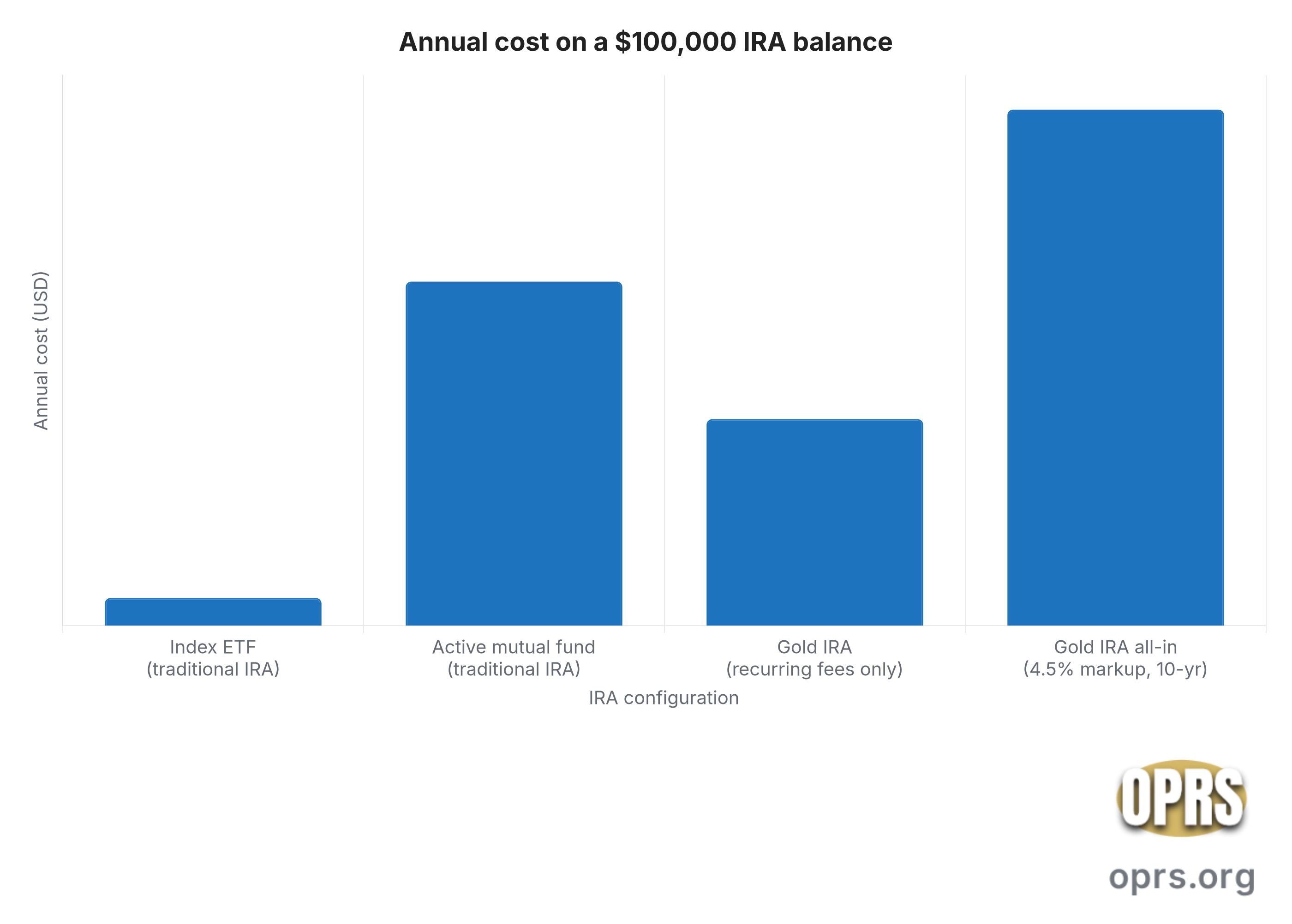 gold ira vs traditional ira key differences annual cost 100k balance 1 Bar chart comparing annual cost on a 100000 dollar IRA balance across four configurations: index ETF 40 dollars, active mutual fund 500 dollars, gold IRA recurring fees 300 dollars, gold IRA all-in including amortized 4.5 percent markup over 10 years 750 dollars.