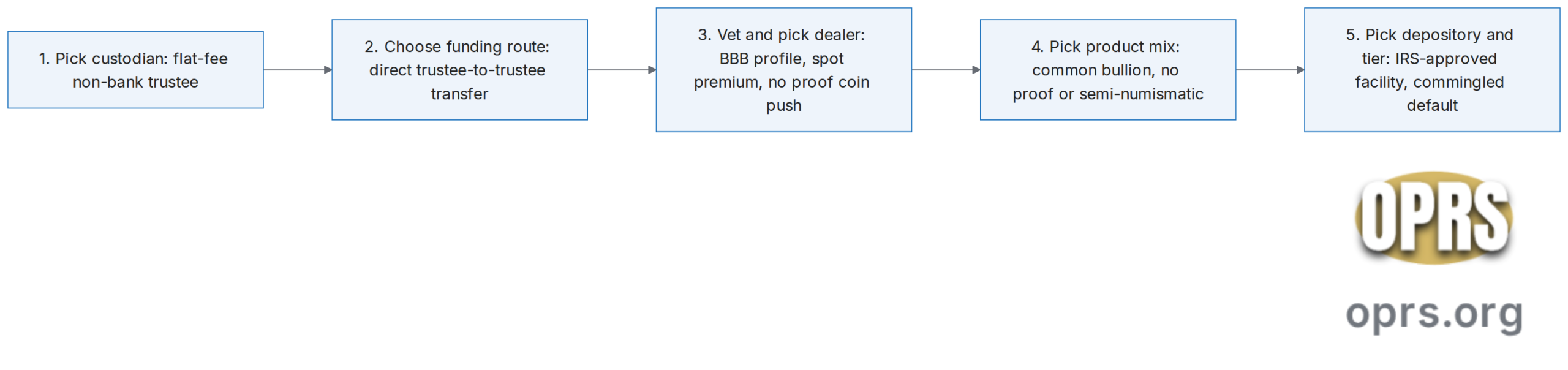 gold ira without financial advisor 5 decisions scaled Flowchart of the five decisions a DIY gold IRA saver makes alone, in order, under IRC Section 408 and IRC Section 408(m): decision 1 pick the self-directed IRA custodian (flat-fee non-bank trustee default), decision 2 choose the funding route (direct trustee-to-trustee transfer default), decision 3 vet and pick the precious metals dealer (BBB profile and published spot premium check), decision 4 pick the product mix (common bullion default, no proof coins), decision 5 pick the depository and storage tier (commingled storage default).