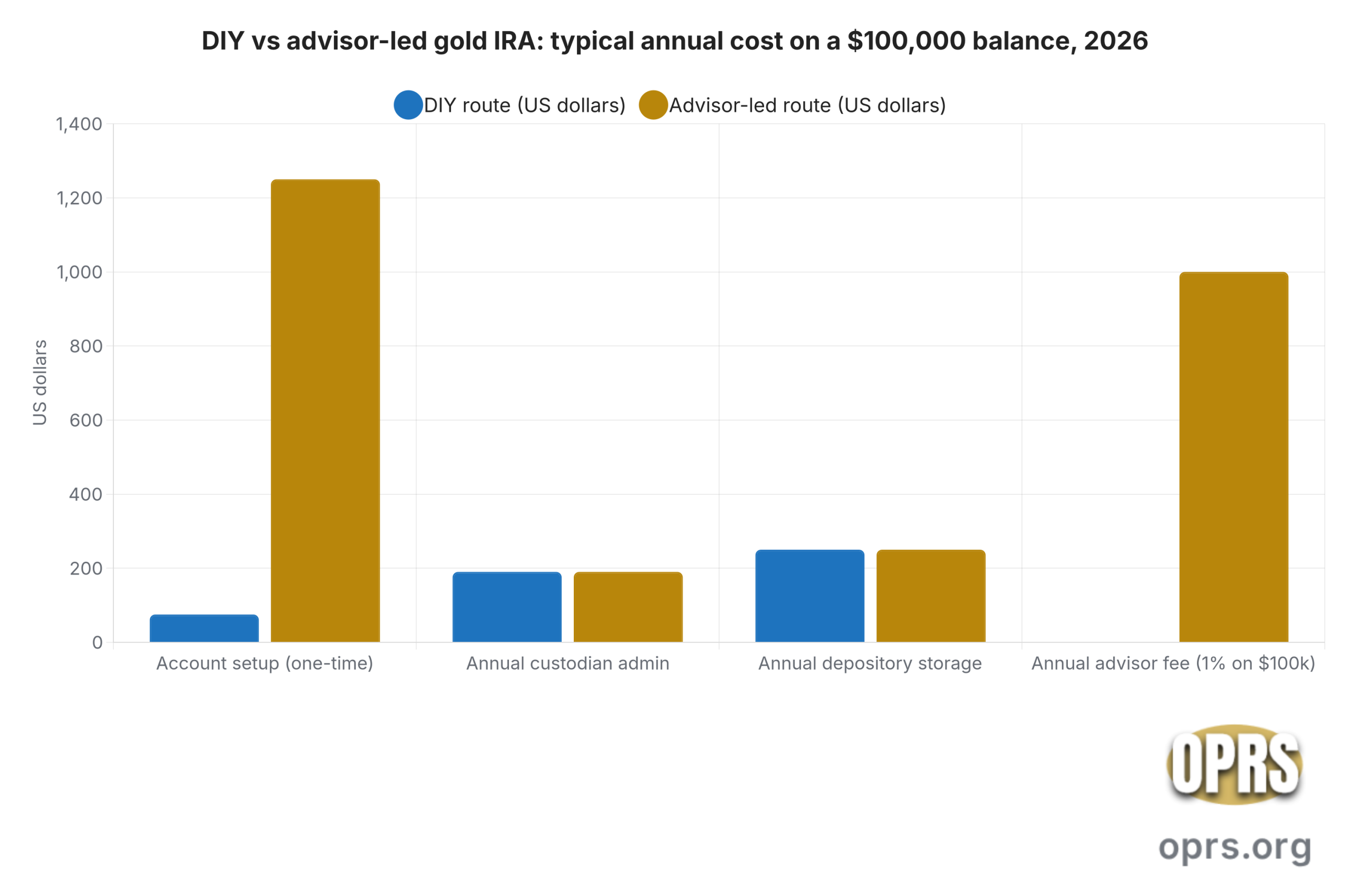 gold ira without financial advisor cost comparison scaled Grouped bar chart comparing the typical annual cost of a self-directed gold IRA on the DIY route versus the advisor-led route in 2026, in US dollars on a $100,000 balance: account setup one-time fee $50 to $100 (DIY) versus $500 to $2,000 (advisor-led), annual custodian administration $80 to $300 (same on both routes), annual depository storage $100 to $400 (same on both routes), and annual advisor fee $0 (DIY) versus $500 to $1,500 (advisor-led at 0.5 to 1.5 percent of assets).