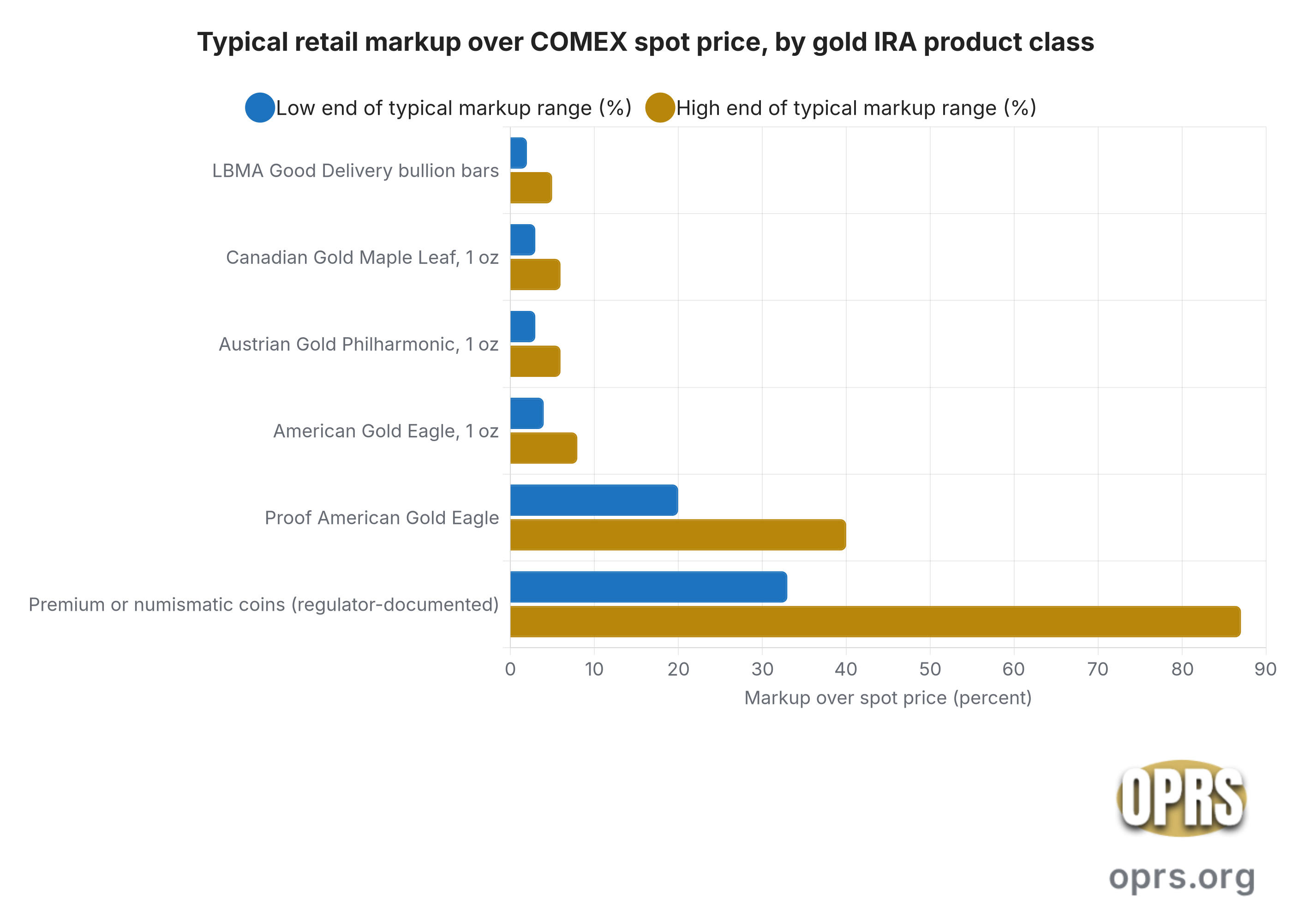 gold spot price vs ira markup math typical markup ranges by product class Grouped horizontal bar chart showing the typical retail markup over the COMEX spot price by gold product class on a gold IRA invoice. LBMA Good Delivery bullion bars range two to five percent. American Gold Eagle one ounce common date ranges four to eight percent. Canadian Gold Maple Leaf one ounce ranges three to six percent. Austrian Philharmonic one ounce ranges three to six percent. Proof American Gold Eagle ranges twenty to forty percent. So-called premium or rare numismatic gold coins documented in regulator settlements range thirty-three to eighty-seven percent.