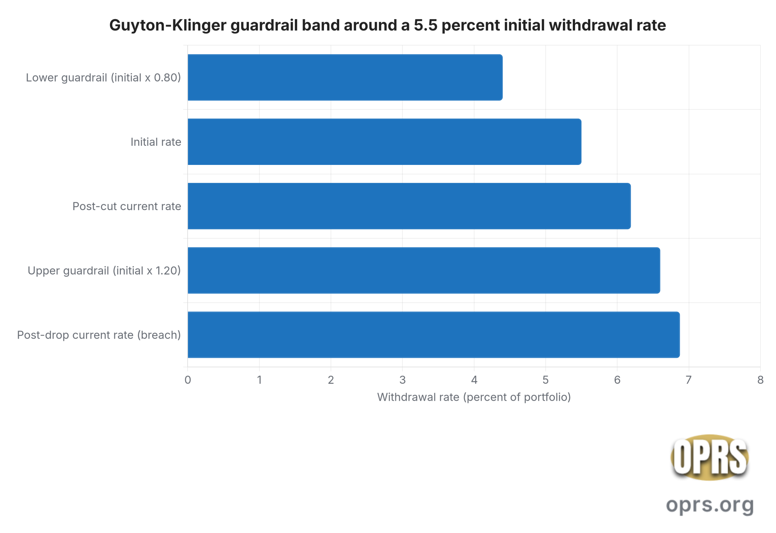 guardrails withdrawal method guyton klinger guardrail band 5 5 percent scaled Horizontal bar chart of five withdrawal rates from the Guyton-Klinger worked example. Initial rate 5.5 percent. Lower guardrail 4.4 percent (initial times 0.80). Upper guardrail 6.6 percent (initial times 1.20). Post-drop current rate 6.875 percent (breaches upper guardrail). Post-cut current rate 6.19 percent (back inside the band). Source: article prose.