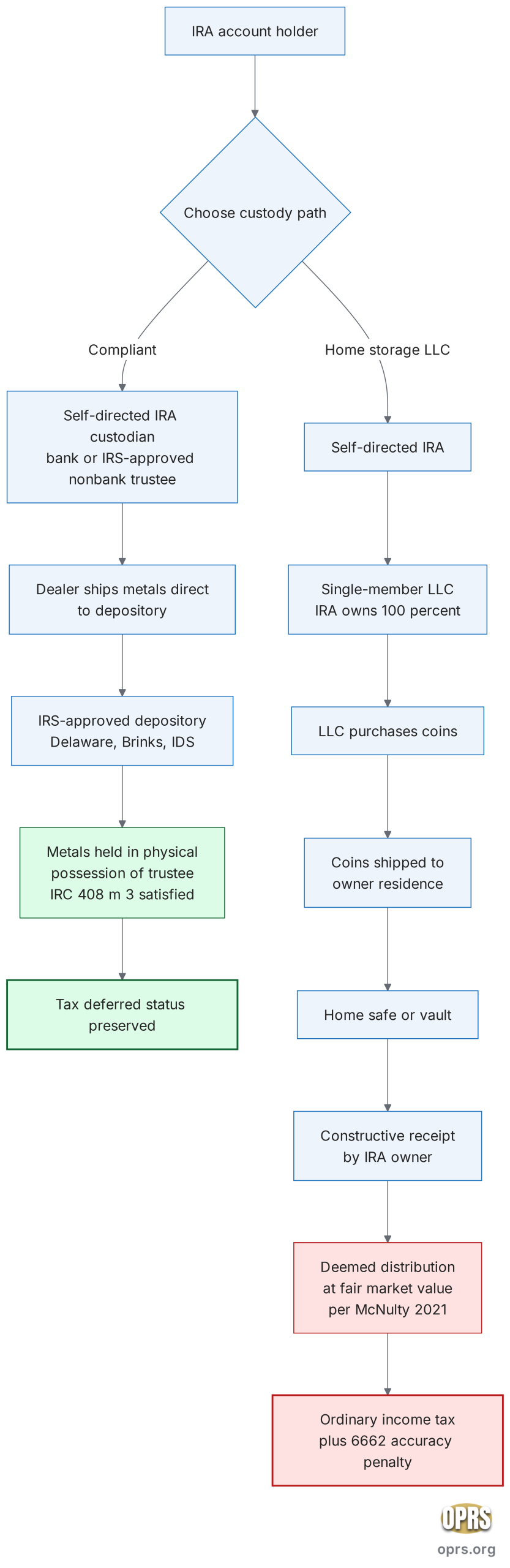 home storage gold ira rules compliant vs home storage path scaled Flowchart comparing the compliant IRS-approved gold IRA custody path with the home storage checkbook LLC path. The compliant path routes IRA funds through a self-directed IRA custodian to a dealer to an IRS-approved depository, with the metals held in the physical possession of an approved trustee under IRC Section 408 subsection m paragraph 3. The home storage path routes IRA funds through a self-directed IRA to a single member LLC to the IRA owner and then to a residential safe, which the McNulty v. Commissioner opinion, 157 T.C. No. 6, dated November 18, 2021, treated as a taxable distribution at fair market value.
