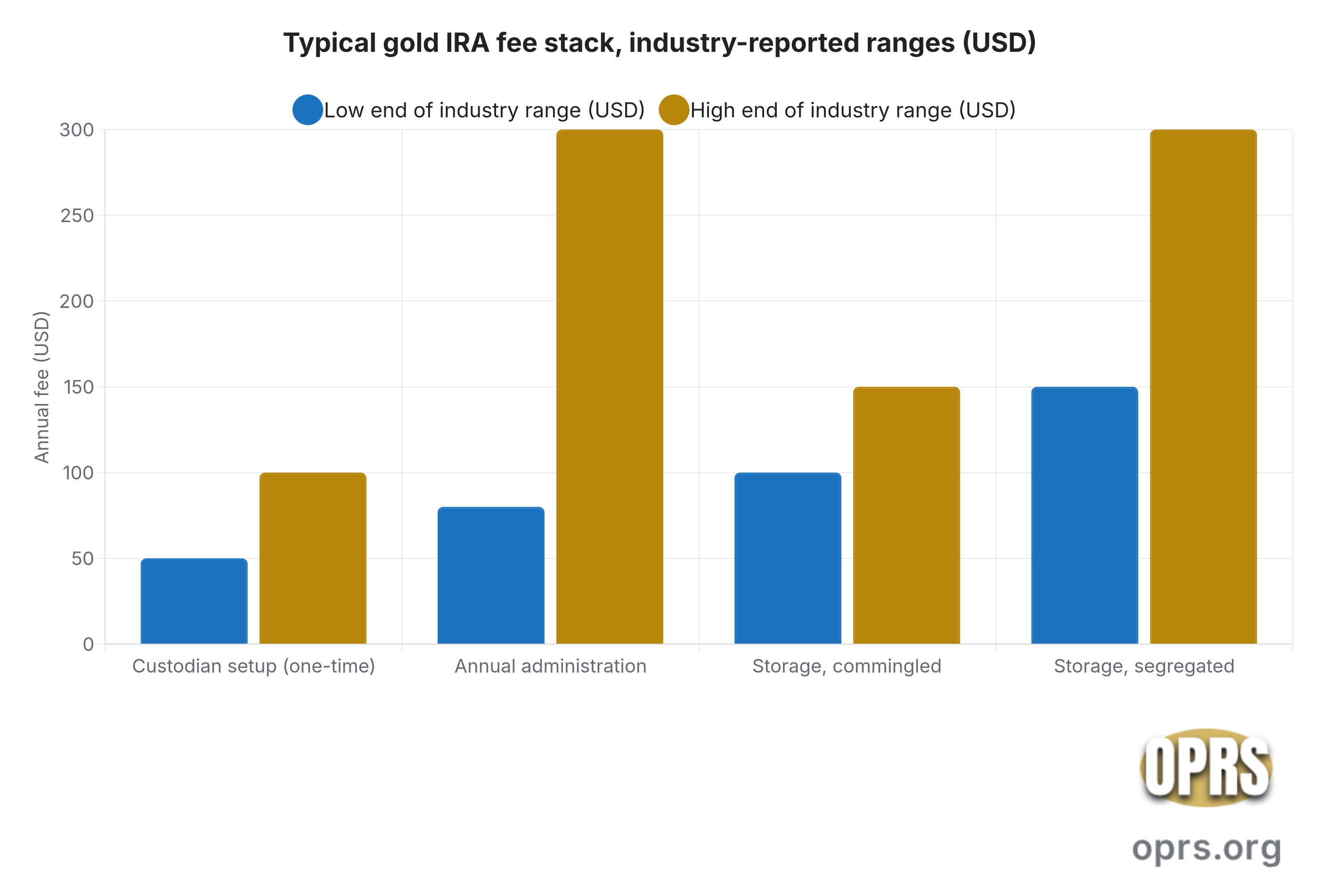 how a gold ira works step by step annual fee stack range Grouped bar chart showing the annual fee stack on a typical gold IRA, broken into three fee lines and two ends of the industry-reported range. The custodian setup fee runs 50 dollars to 100 dollars at most non-bank trustees and is charged once at account opening. The annual administration fee runs 80 dollars to 300 dollars depending on whether the custodian uses a flat schedule or a balance-tiered schedule. Storage runs 100 dollars to 150 dollars for commingled storage and 150 dollars to 300 dollars for segregated storage at depositories such as Delaware Depository, Brinks, and IDS of Delaware. The stack totals roughly 230 dollars per year at the low end and 700 to 900 dollars at the segregated high end on a typical retail account.