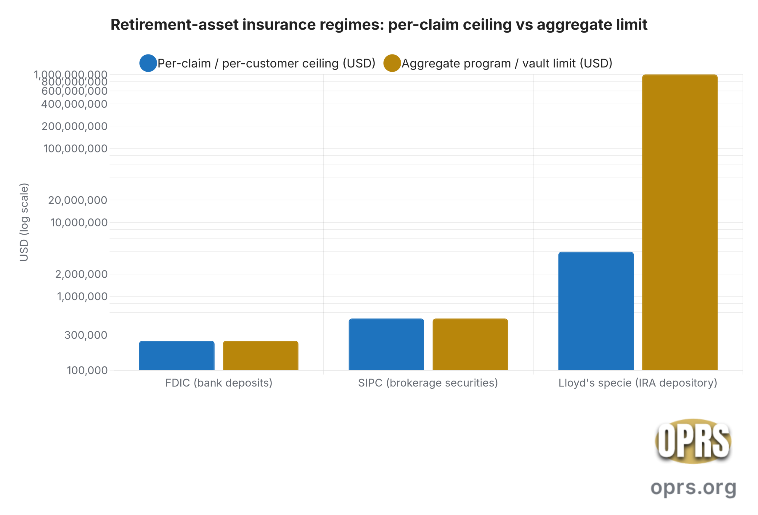 how gold ira depository insurance works fdic sipc vs lloyds specie coverage scaled Grouped bar chart comparing the per claimant coverage ceiling under three retirement asset insurance regimes the FDIC at two hundred fifty thousand dollars on bank deposits the SIPC at five hundred thousand dollars on brokerage securities and a publicly disclosed Lloyd of London specie policy structure typical in the gold IRA depository market with an aggregate vault limit of one billion dollars and a per claim sub limit of four million dollars highlighting the practical recoverable ceiling on a single loss event