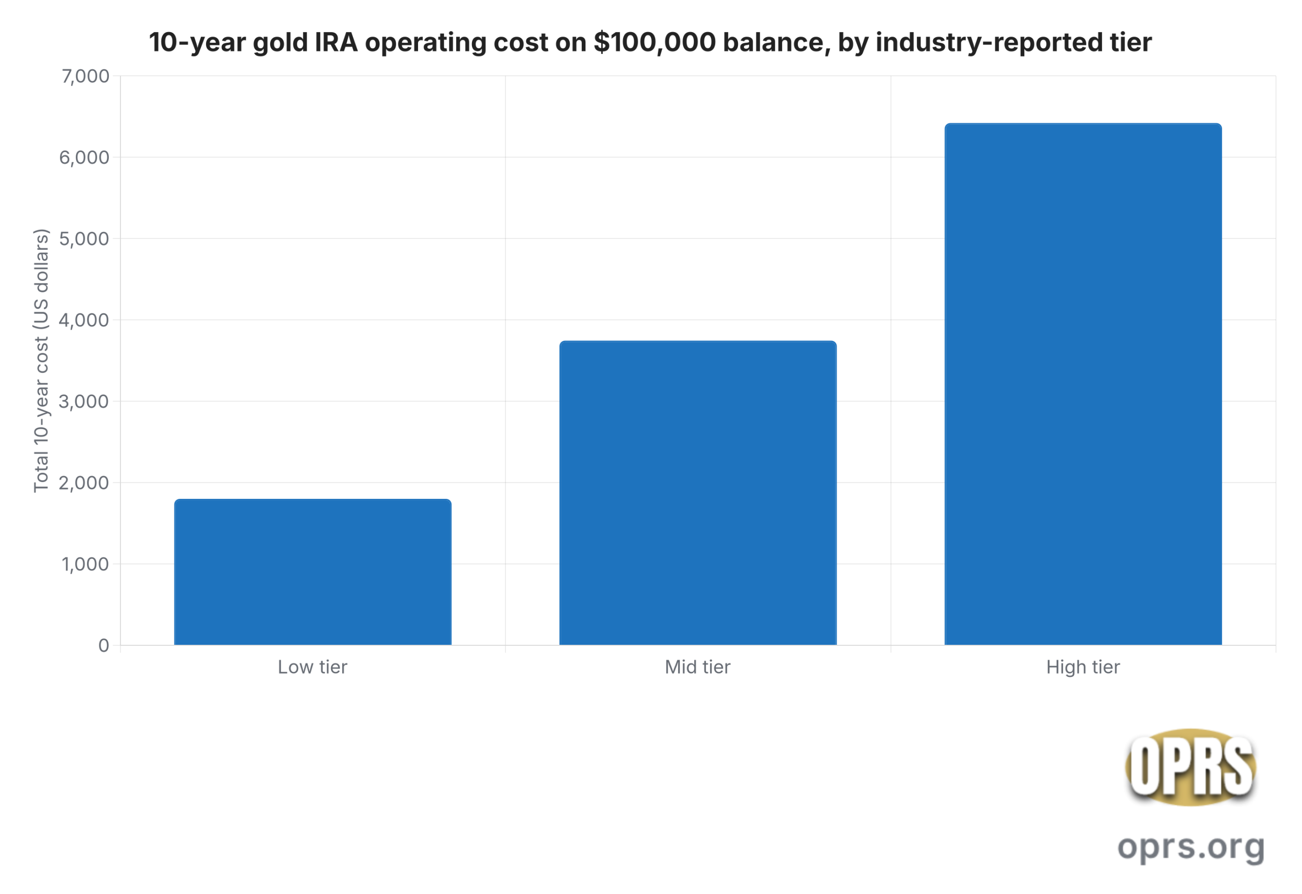 how much does a gold ira cost 10yr cost 100k scaled Vertical bar chart of the 10-year total custodian, storage, setup, and wire fee cost of a gold IRA held at a $100,000 balance, in US dollars, across three industry-reported cost tiers. Low tier totals $1,800. Mid tier totals $3,745. High tier totals $6,420. Excludes dealer spread on purchase and buyback spread on sale.