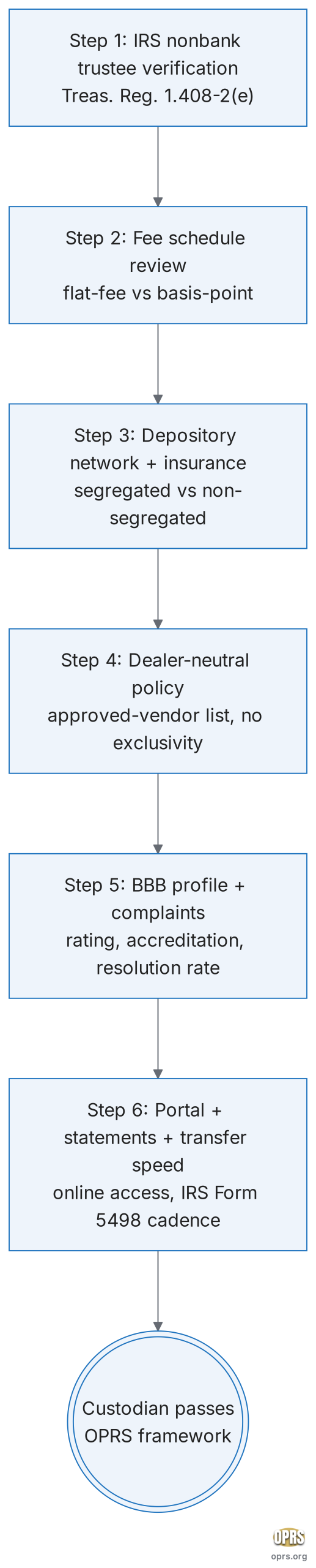 how to choose gold ira custodian framework custodian decision workflow scaled Six step procedural flowchart for evaluating a gold IRA custodian before account opening. Step one verify the trustee is on the public IRS list of approved nonbank trustees and custodians maintained under Treasury Regulations Section 1.408-2(e). Step two read the published fee schedule and identify the structure: flat-fee, basis-point, or hybrid, plus setup, annual, storage, wire, and termination fees. Step three confirm the depository network includes an IRS-recognized facility with all-risk insurance coverage, and confirm whether segregated and non-segregated storage are both offered. Step four confirm the custodian does not require a single dealer and maintains a published approved-vendor list. Step five check the BBB profile for rating, accreditation, complaints volume and complaint resolution pattern. Step six confirm online portal access, statement frequency, distribution mechanics, and trustee-to-trustee transfer turnaround time. Source: OPRS 2026 custodian evaluation framework.