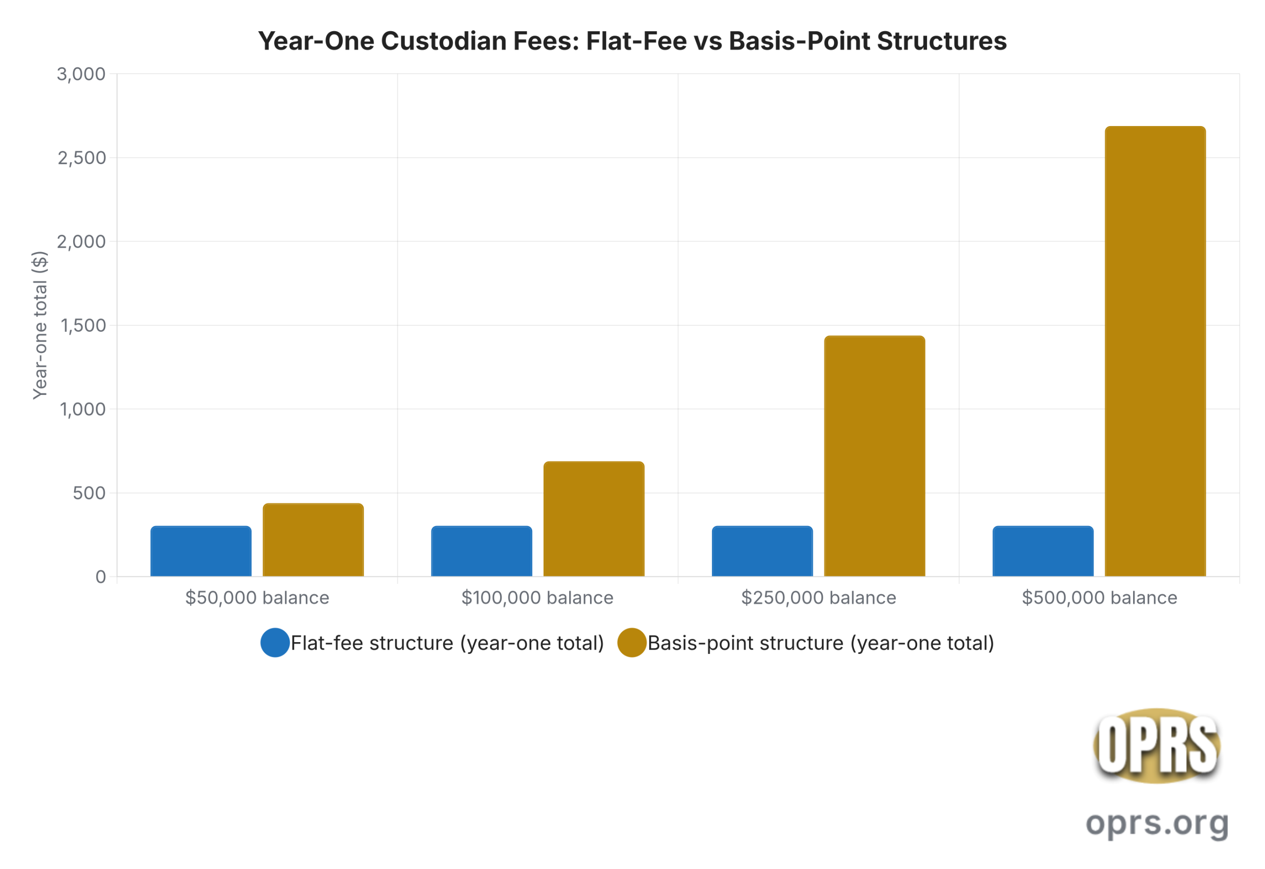how to choose gold ira custodian framework year one fee structures flat vs bps scaled Grouped vertical bar chart comparing year one disclosed gold IRA custodian fees across four account balances ($50k, $100k, $250k, $500k), under two structures. Flat-fee structure (setup $75, annual custodian $115, non-segregated storage $113) totals $303 at every balance. Basis-point structure (setup $75, annual custodian 0.5 percent of balance, storage $113) totals $438 at $50k, $688 at $100k, $1,438 at $250k, and $2,688 at $500k. The flat-fee structure is constant. The basis-point structure scales linearly with balance. Source: OPRS analysis of published 2026 custodian and depository fee schedules.