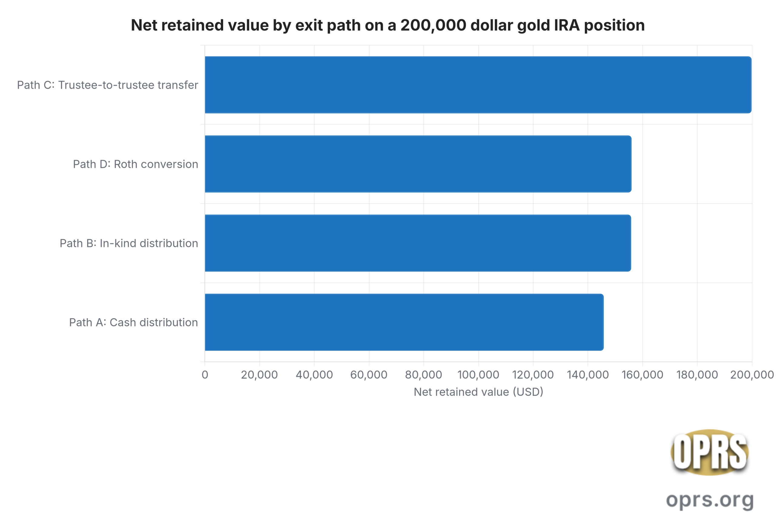 how to close a gold ira account net proceeds by exit path 200k position scaled Grouped horizontal bar chart comparing the net retained value of a 200,000 dollar gold IRA position at age 65 (no early-distribution penalty), at a 22 percent federal marginal rate, across the four exit paths: cash distribution at 145,775 dollars net cash (about 73 percent retained), in-kind distribution at 155,775 dollars in metals after the federal tax is paid externally, trustee-to-trustee transfer at 199,775 dollars rolled forward into a new IRA (about 99.9 percent retained), and Roth conversion at 155,925 dollars in Roth account after the federal tax is paid externally with future qualified distributions tax-free