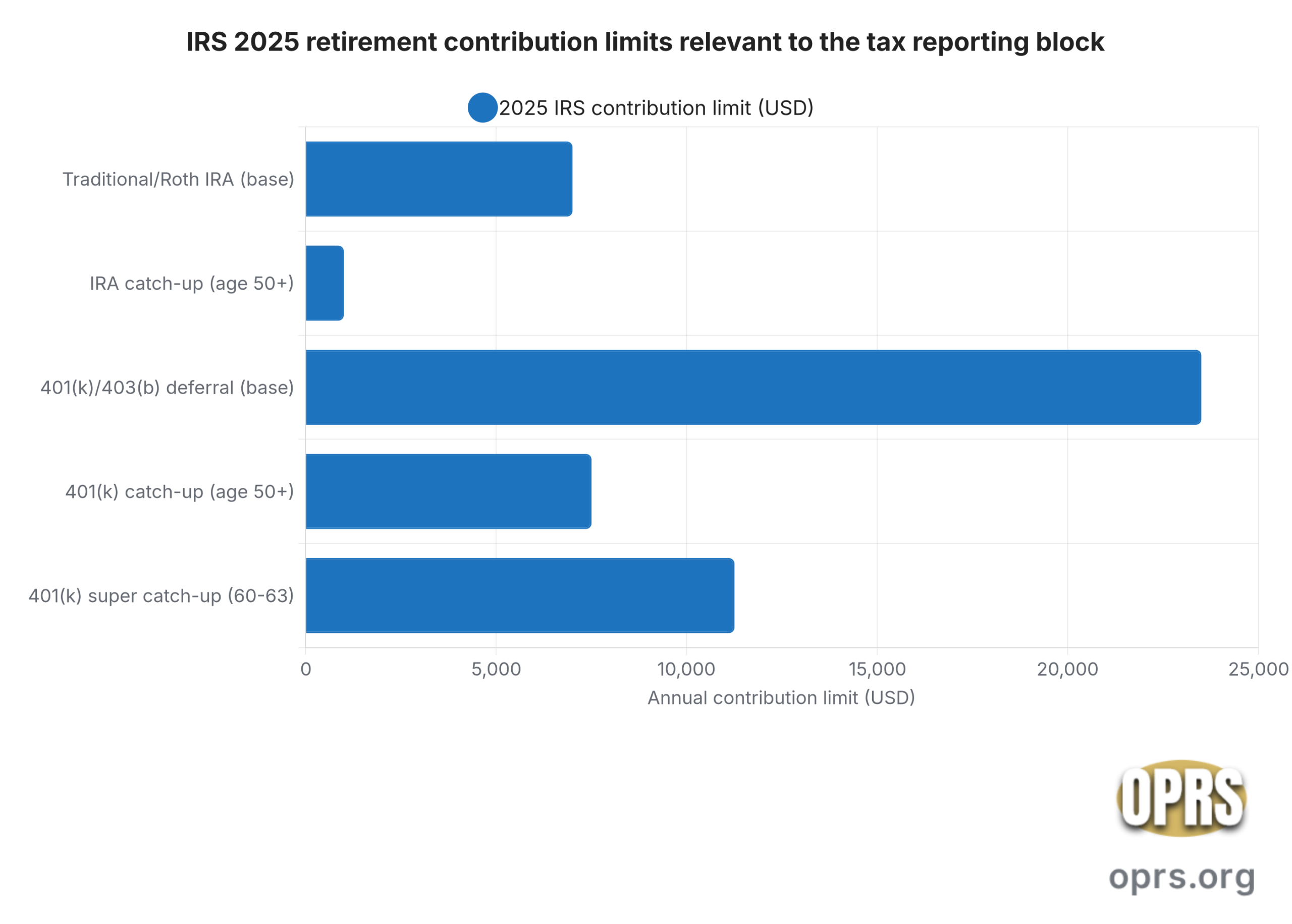 how to read annual gold ira statement irs 2025 contribution limits on statement scaled Horizontal bar chart of the IRS 2025 statutory retirement contribution limits that appear in the tax reporting block of a gold IRA annual statement. Traditional or Roth IRA base limit 7,000 dollars. IRA catch-up age 50 and older 1,000 dollars. 401(k) and 403(b) employee deferral base limit 23,500 dollars. 401(k) catch-up age 50 and older 7,500 dollars. 401(k) super catch-up ages 60 to 63 under SECURE Act 2.0 11,250 dollars.