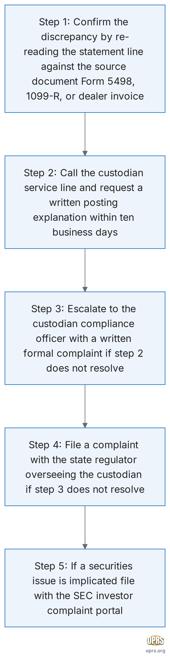 how to read annual gold ira statement statement discrepancy resolution flow scaled Five step discrepancy resolution flowchart for a gold IRA annual statement line that does not match an underlying source document. Step 1 confirm the discrepancy by re-reading the statement line against the source document Form 5498 or 1099-R or dealer invoice. Step 2 call the custodian service line and request a written posting explanation. Step 3 escalate to the custodian compliance officer with a written formal complaint. Step 4 file a complaint with the state regulator overseeing the custodian. Step 5 if a securities issue is implicated file with the SEC investor complaint portal.