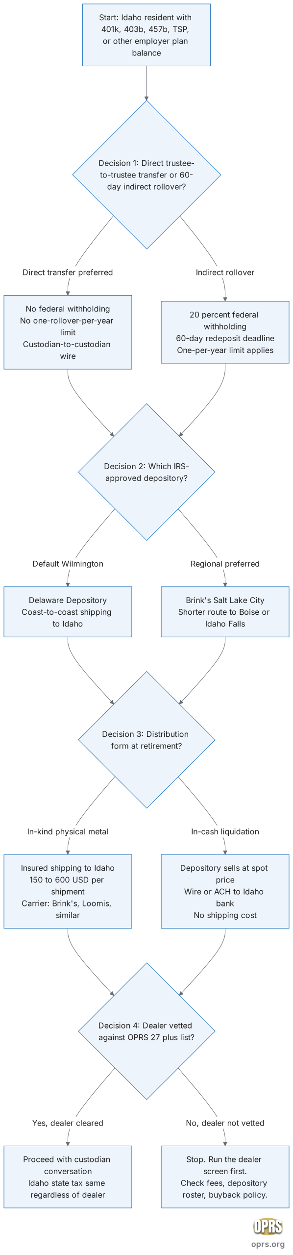 idaho gold ira state tax rules id rollover decision flow scaled Top-down flowchart showing the four decision points an Idaho resident walks through when rolling an employer retirement plan balance into a self-directed gold IRA. Decision point one chooses between direct trustee-to-trustee transfer (preferred path, no withholding, no one-rollover-per-year limit) and 60-day indirect rollover (mandatory 20 percent federal withholding, narrow legitimate use cases). Decision point two selects the IRS-approved depository where the metal is held, with Brink's Salt Lake City as the closest option for an Idaho address compared with the default Wilmington Delaware route. Decision point three sets the distribution form at retirement, choosing between in-kind distribution (preserves physical metal, costs 150 to 600 dollars in Salt Lake to Idaho insured shipping) and in-cash distribution (no shipping, depository sells at spot price on the distribution date). Decision point four vets the dealer's depository roster, fee schedule, in-kind shipping arrangement, and buyback policy against the OPRS 27 plus dealers reviewed list before any custodian conversation. The dealer choice determines the quality of the account through retirement and at distribution; the Idaho state tax cost is the same regardless of dealer.