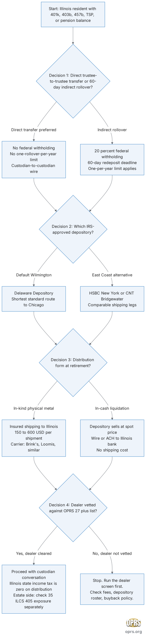 illinois gold ira state tax rules il rollover decision flow scaled Top-down flowchart showing the four decision points an Illinois resident walks through when rolling an employer retirement plan balance into a self-directed gold IRA. Decision point one chooses between direct trustee-to-trustee transfer (preferred path, no withholding, no one-rollover-per-year limit) and 60-day indirect rollover (mandatory 20 percent federal withholding, narrow legitimate use cases). Decision point two selects the IRS-approved depository where the metal is held, with Delaware Depository in Wilmington as the closest standard option for an Illinois address compared with HSBC New York or IDS Dallas. Decision point three sets the distribution form at retirement, choosing between in-kind distribution (preserves physical metal, costs 150 to 600 dollars in Wilmington to Illinois insured shipping) and in-cash distribution (no shipping, depository sells at spot price on the distribution date). Decision point four vets the dealer's depository roster, fee schedule, in-kind shipping arrangement, and buyback policy against the OPRS 27 plus dealers reviewed list before any custodian conversation. The dealer choice determines the quality of the account through retirement and at distribution; the Illinois state income tax cost on the distribution is zero regardless of dealer because of the 35 ILCS 5/203(a)(2)(F) retirement subtraction. The estate side is separate: any IRA balance that pushes the gross estate above the Illinois 4 million dollar exclusion under 35 ILCS 405 triggers state estate tax on the decedent side.