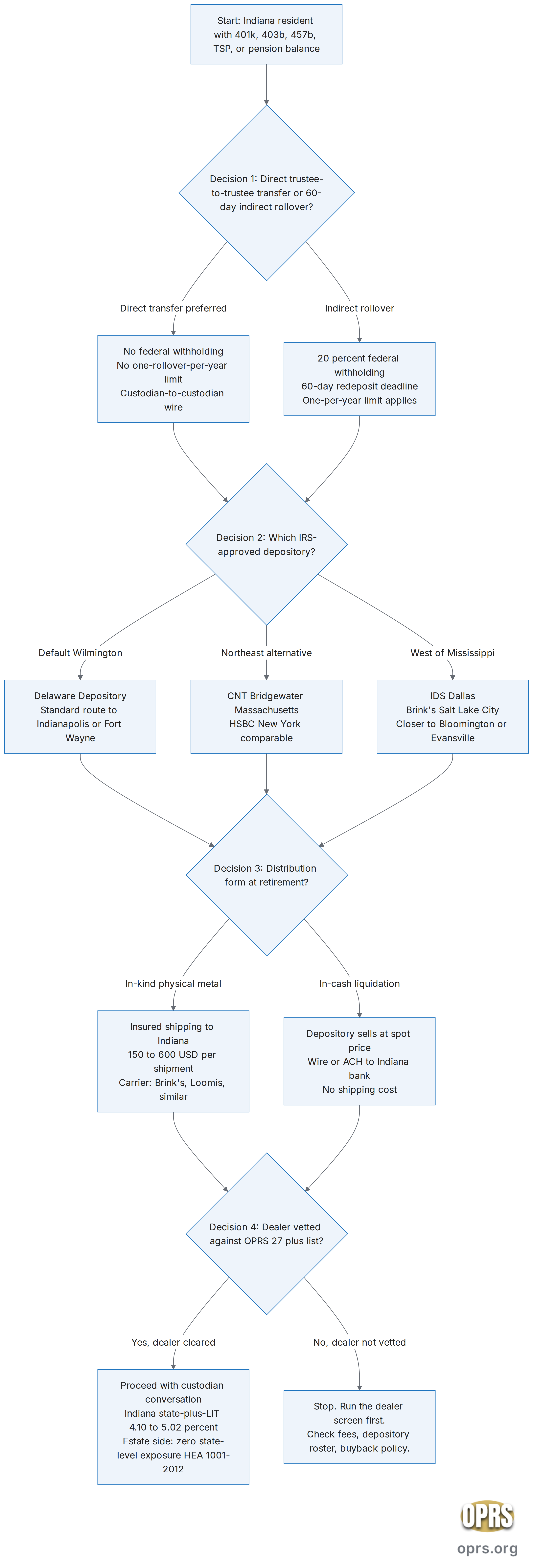 indiana gold ira state tax rules in rollover decision flow Top-down flowchart of the four decision points for an Indiana-resident self-directed gold IRA participant. Decision one direct trustee-to-trustee versus 60-day indirect rollover under IRC Section 408(d)(3). Decision two depository selection Delaware Depository CNT Bridgewater or IDS Dallas. Decision three in-kind versus in-cash distribution. Decision four dealer vetting against the OPRS 27 plus list. Combined Indiana state-plus-LIT rate 4.10 to 5.02 percent applies regardless of dealer; estate side zero state-level exposure under HEA 1001 of 2012.