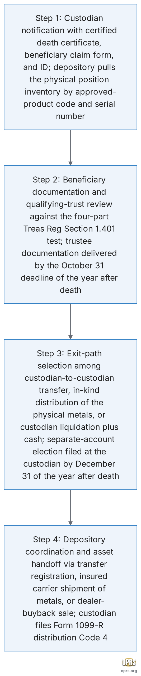 inheritance transfer physical gold ira assets four step transfer procedural sequence scaled Four step procedural sequence for the inheritance transfer of physical gold IRA assets: Step 1 custodian notification with certified death certificate and depository physical position inventory, Step 2 beneficiary documentation and qualifying trust review by the October 31 deadline of the year after death, Step 3 exit path selection between custodian to custodian transfer, in kind distribution, or liquidation plus cash with the December 31 separate account election deadline, and Step 4 depository coordination and asset handoff with Form 1099 R distribution code 4 filing