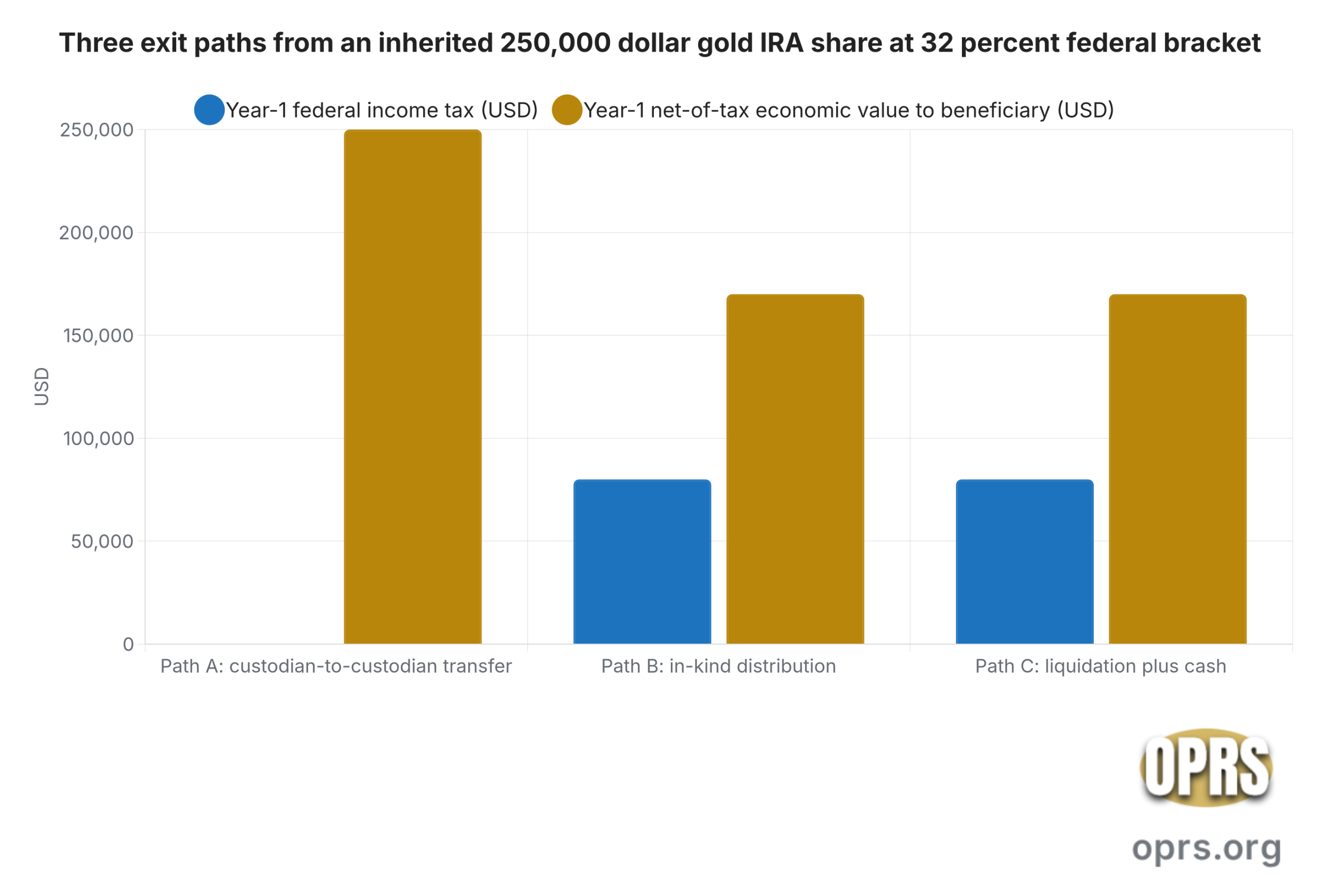 inheritance transfer physical gold ira assets three exit paths tax and net position scaled Grouped bar chart comparing the year-1 federal income tax cost and net-of-tax economic value to a single-filer beneficiary inheriting a 250,000 dollar gold IRA share at the 32 percent federal marginal bracket, across three exit paths: Path A custodian-to-custodian transfer into an inherited IRA, Path B in-kind distribution of the physical metals, and Path C custodian liquidation followed by cash distribution