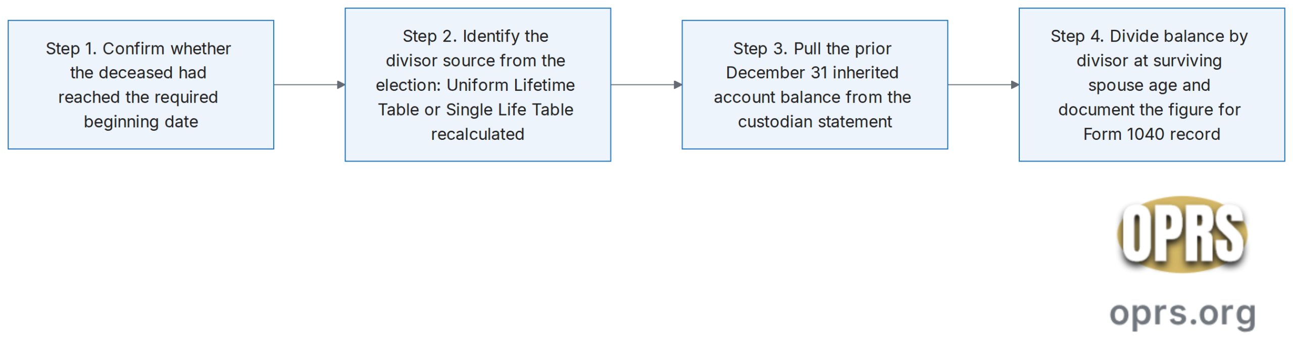 inherited ira rmd calculation surviving spouse four step rmd calculation sequence scaled Four step left-to-right procedural sequence the OPRS desk uses to calculate the first inherited IRA required minimum distribution for a surviving spouse. Step 1 determine whether the deceased had reached the required beginning date. Step 2 identify the divisor source: Uniform Lifetime Table under the rollover and treat as own elections, Single Life Table recalculated under the Inherited IRA election. Step 3 pull the prior December 31 inherited account balance from the custodian statement. Step 4 divide the balance by the divisor at the surviving spouse age and document the figure.
