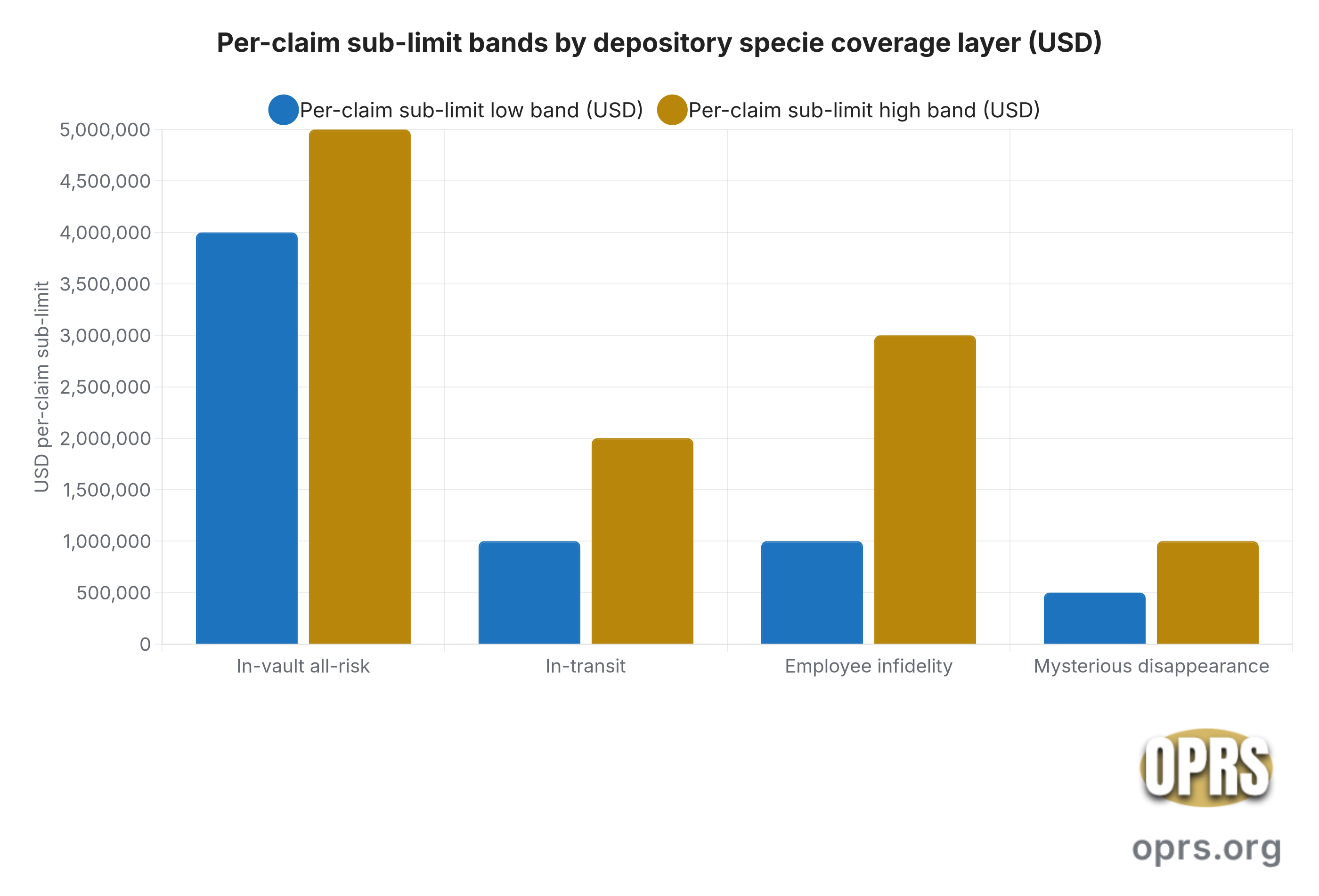insurance coverage ira gold whats covered per claim sub limit bands by coverage layer Grouped bar chart showing the typical low and high per-claim sub-limit bands in US dollars for the four named coverage layers on a depository specie policy attached to an IRS-approved bullion depository. In-vault all-risk per-claim sub-limit ranges from 4 million dollars on the low band to 5 million dollars on the high band. In-transit per-claim sub-limit ranges from 1 million dollars on the low band to 2 million dollars on the high band. Employee infidelity per-claim sub-limit ranges from 1 million dollars on the low band to 3 million dollars on the high band. Mysterious disappearance per-claim sub-limit ranges from half a million dollars on the low band to 1 million dollars on the high band. The aggregate vault limit on the same policy sits in the high hundreds of millions to roughly 1 billion dollars and is shared across every customer in the vault.