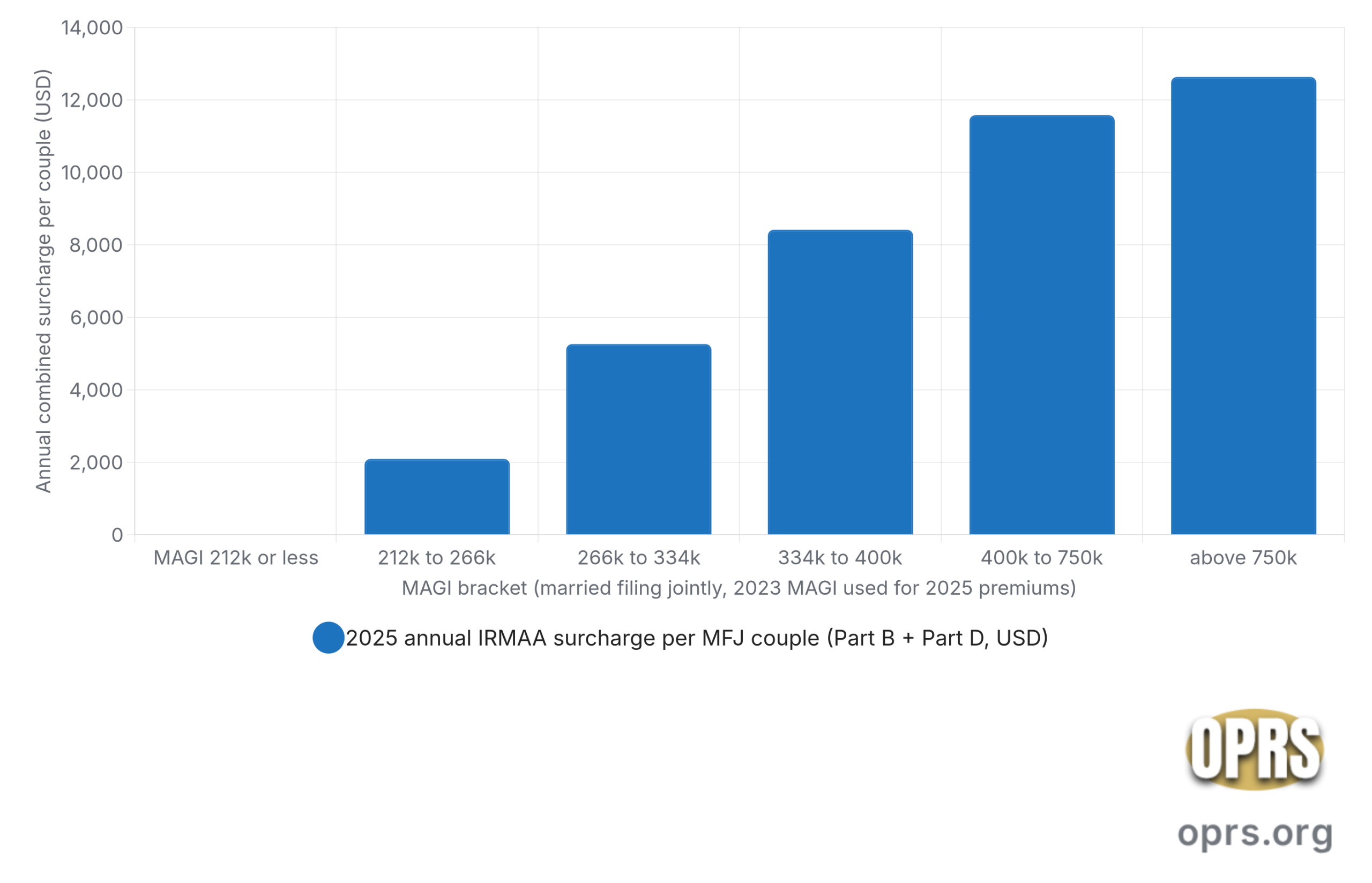 irmaa cliff age 63 roth conversions irmaa 2025 bracket surcharge scaled Bar chart of 2025 Medicare IRMAA combined Part B and Part D annual surcharge per couple at each MAGI bracket based on 2023 modified adjusted gross income for a married filing jointly household: 0 dollars at 212000 or below, 2092 dollars at 212000 to 266000, 5261 dollars at 266000 to 334000, 8415 dollars at 334000 to 400000, 11578 dollars at 400000 to 750000, and 12632 dollars above 750000