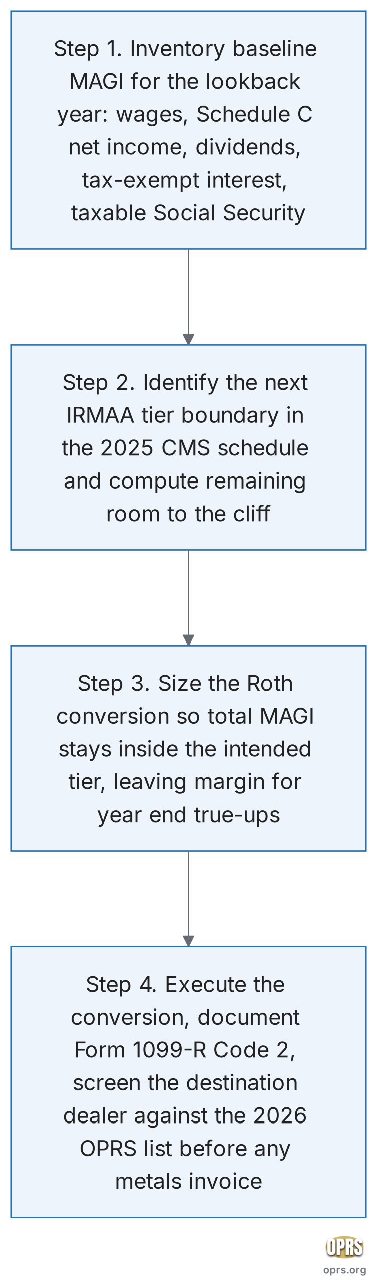 irmaa cliff age 63 roth conversions irmaa roth conversion sequence scaled Four step procedural sequence for sizing a Roth conversion against the IRMAA cliff at age 63: inventory the baseline MAGI for the lookback year, identify the next IRMAA tier boundary and remaining room to the cliff, size the conversion to keep total MAGI inside the intended tier, and execute the conversion documenting Form 1099-R and the destination dealer screen against the 2026 OPRS list