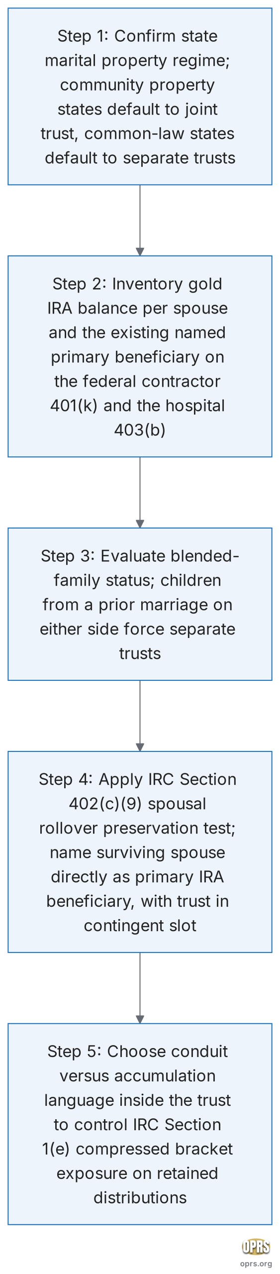 joint vs separate trust for gold ira beneficiary joint vs separate trust decision sequence scaled Five step decision sequence for choosing between a joint revocable trust and separate revocable trusts as the beneficiary of a gold IRA for a dual-income couple in their late 50s and early 60s: confirm state marital property regime, inventory IRA balance per spouse and existing primary beneficiary, evaluate blended-family status, apply IRC Section 402(c)(9) spousal rollover preservation test by naming surviving spouse directly, choose conduit versus accumulation language inside whichever trust ends up as IRA beneficiary