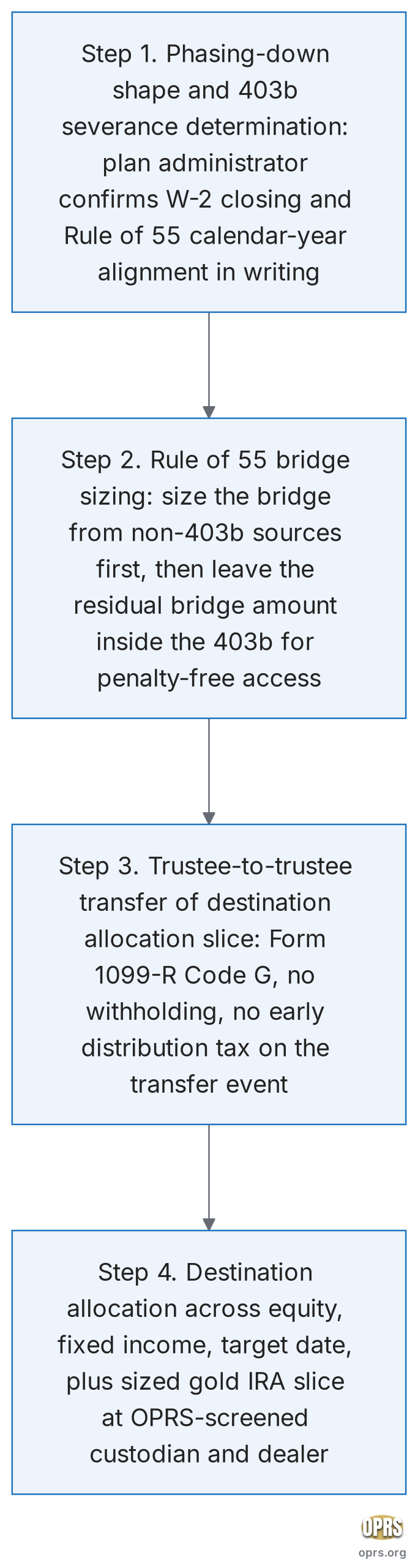 late career physician 403b phasing down gold ira sequencing phasing down flow scaled Four step procedural sequence from late-career physician phasing-down decision through 403(b) severance documentation, Rule of 55 bridge sizing, trustee to trustee transfer, and destination allocation including a sized gold IRA slice