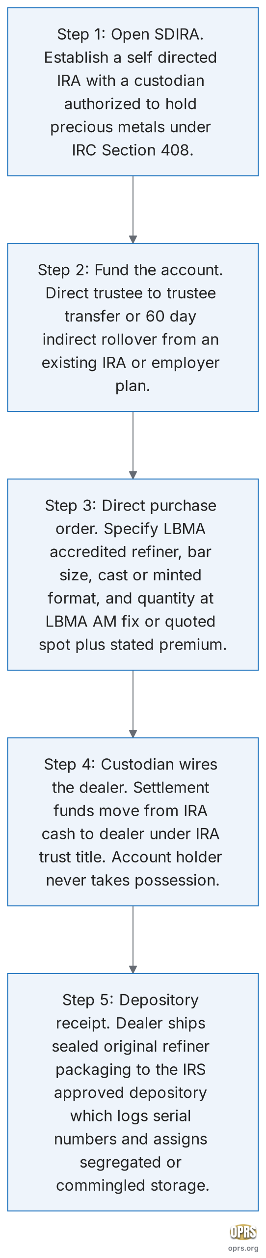 lbma good delivery bars explained five step acquisition flow lbma bars into self directed ira scaled Five step procedural flowchart for acquiring an LBMA Good Delivery accredited gold bar inside a self-directed IRA. Step 1 open a self-directed IRA with a custodian authorized to hold precious metals under IRC Section 408. Step 2 fund the account via a direct trustee to trustee transfer or a 60 day indirect rollover from an existing IRA or employer plan. Step 3 issue a direct purchase order to the dealer specifying an LBMA accredited refiner, bar size, cast or minted format, and quantity at the LBMA AM fix or quoted spot plus stated premium. Step 4 the custodian wires settlement funds directly from the IRA cash position to the dealer under the trust title of the IRA, never to the account holder personally. Step 5 the dealer ships the bars in sealed original refiner packaging directly to the IRS approved depository which logs serial numbers and assigns segregated or commingled storage.