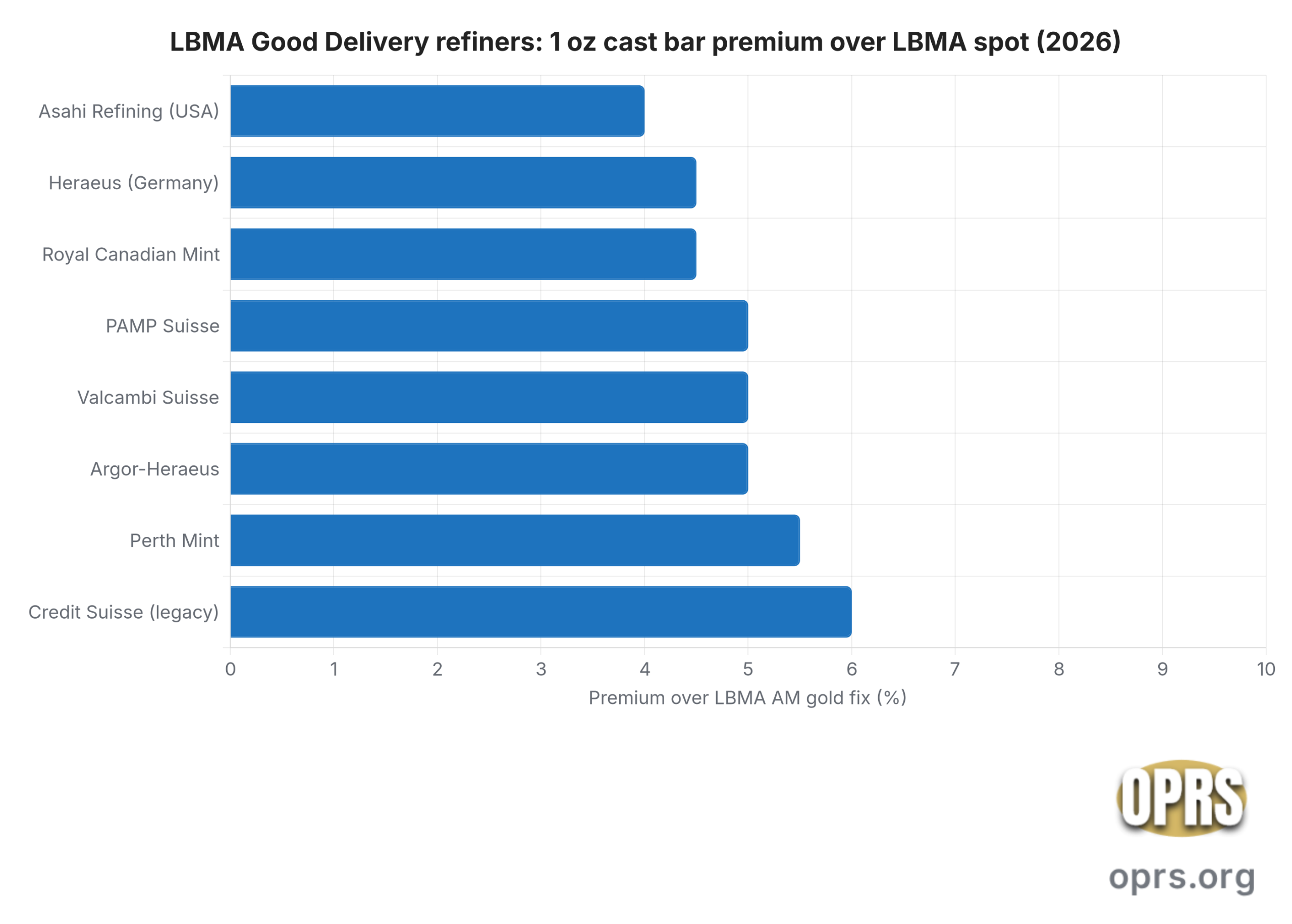 lbma good delivery bars explained lbma refiner premium gradient 1 oz cast bars scaled Horizontal bar chart of industry-reported dealer premium midpoints over the LBMA AM gold fix for 1 oz cast gold bars in 2026 across eight LBMA Good Delivery accredited refiners. PAMP Suisse at approximately five percent, Valcambi Suisse at approximately five percent, Royal Canadian Mint at approximately four and a half percent, Perth Mint at approximately five point five percent, Heraeus at approximately four point five percent, Argor Heraeus at approximately five percent, Credit Suisse legacy at approximately six percent, and Asahi Refining at approximately four percent. The variation across LBMA accredited refiners at the one ounce cast bar size sits within roughly three percentage points of band, with Asahi Refining at the low end and Credit Suisse legacy at the high end reflecting scarcity premium on out of production stock.