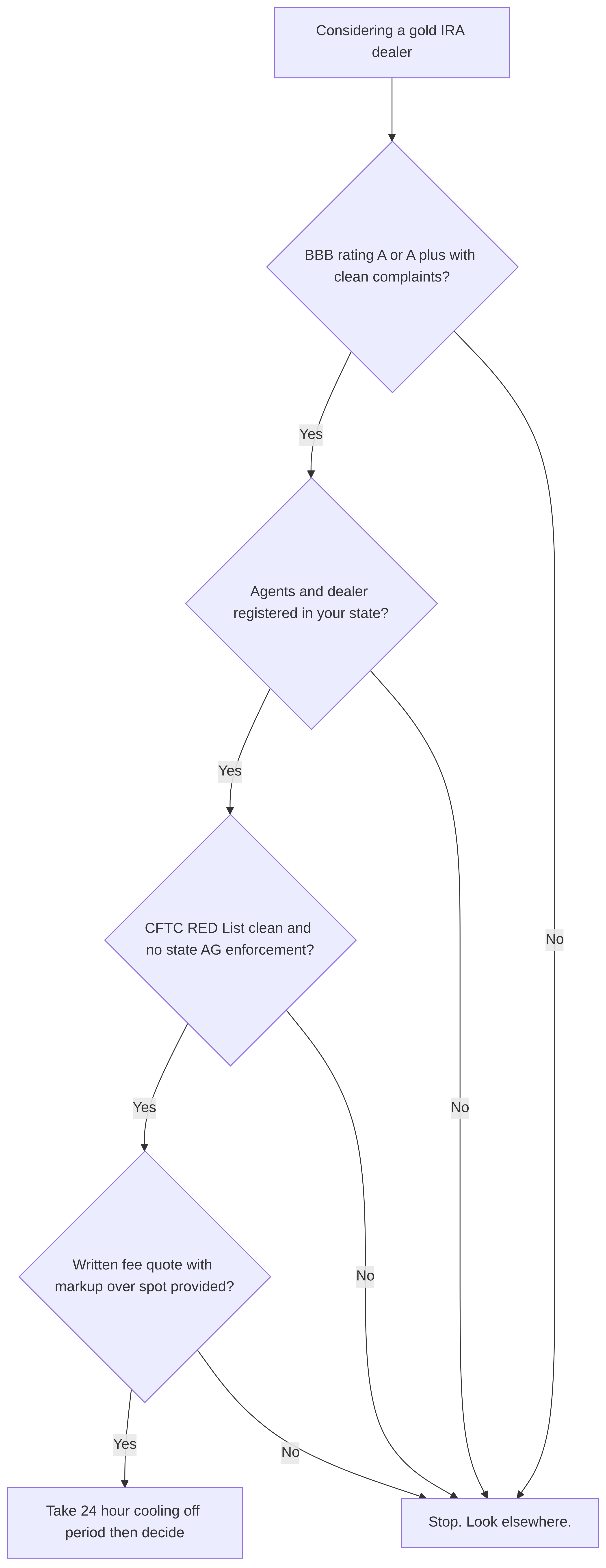 lear capital cftc dealer verification flow Decision flow showing the six verification steps a retiree should run on any gold IRA dealer before signing paperwork, with BBB rating, state registration, regulatory record, written markup, custodian independence, and cooling-off period as gates