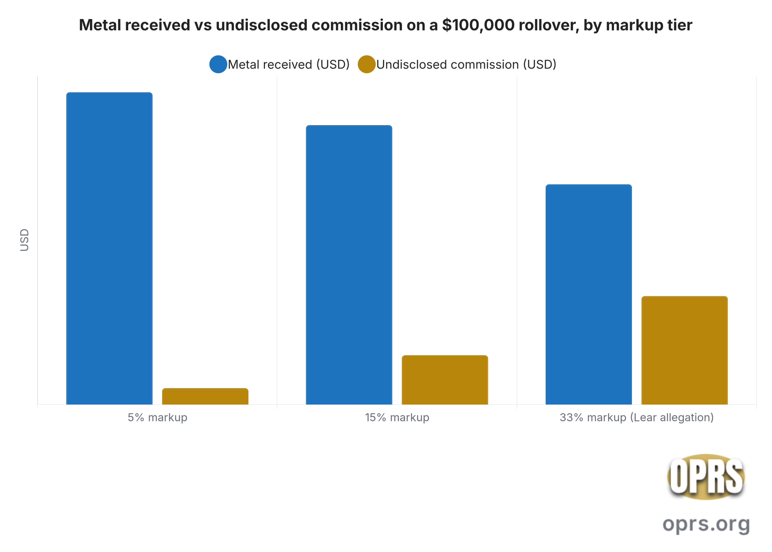 lear capital cftc settlement explained lear undisclosed commission by markup scaled Grouped bar chart of metal received versus undisclosed commission at three markup tiers on a $100,000 gold-IRA rollover.