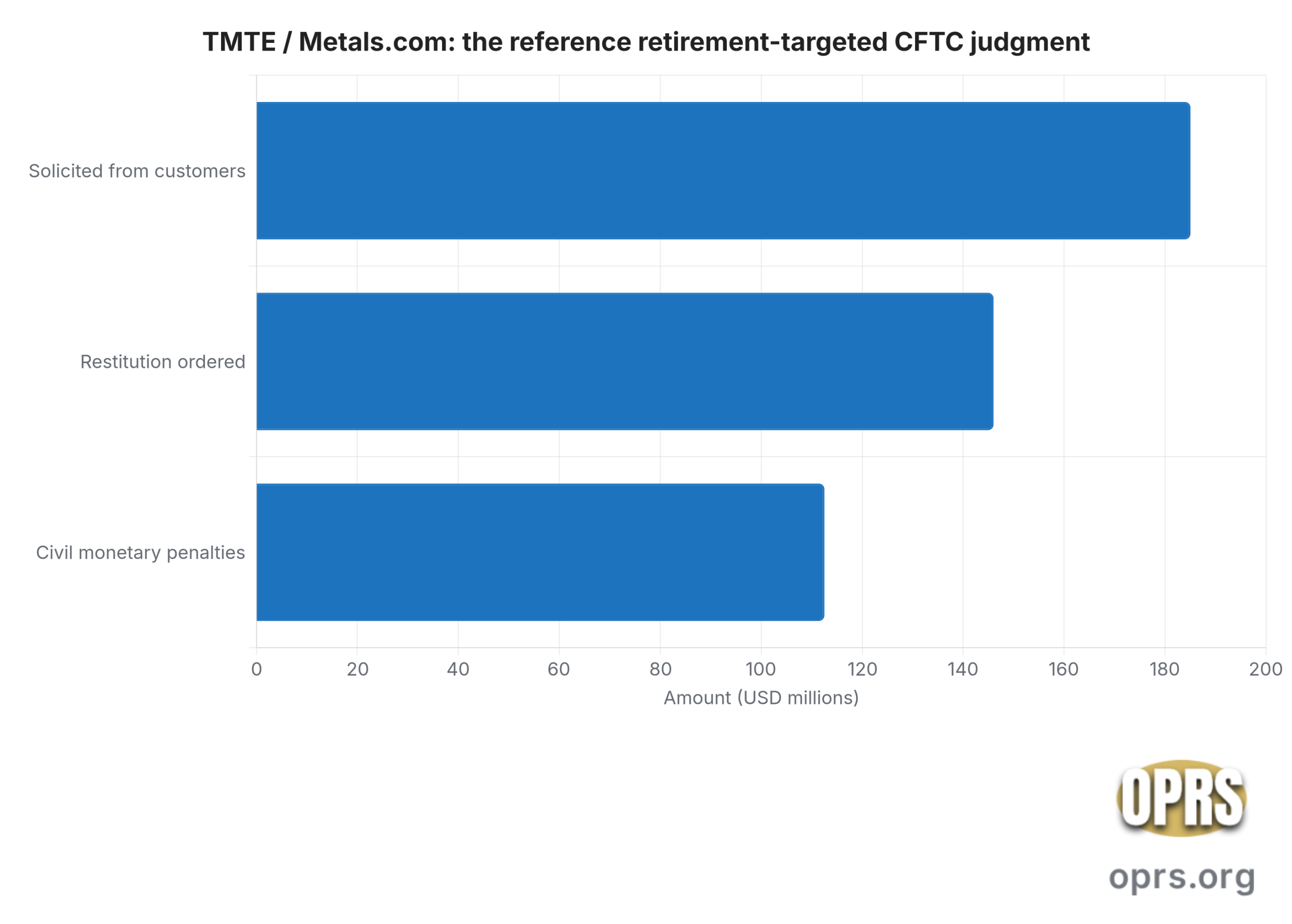 leveraged precious metals cftc warnings tmte metals com cftc judgment scaled CFTC judgment against TMTE doing business as Metals.com: approximately $185 million solicited from roughly 1,600 mostly elderly customers, $146 million in restitution ordered, $112.5 million in civil monetary penalties