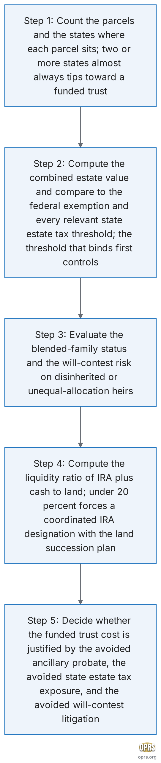 living trust vs will for land heavy estates living trust vs will decision sequence scaled Five step decision sequence for choosing between a will and a funded revocable living trust as the primary estate-planning instrument for a land-heavy household: count the parcels and the states where each parcel sits, compute the combined estate value and compare it to the post-2026 sunset federal exemption and the relevant state estate tax thresholds, evaluate the blended-family status and contestability risk, compute the liquidity ratio of IRA and cash to land, decide whether the funded trust effort is justified by the combined ancillary probate avoidance and state estate tax planning value.