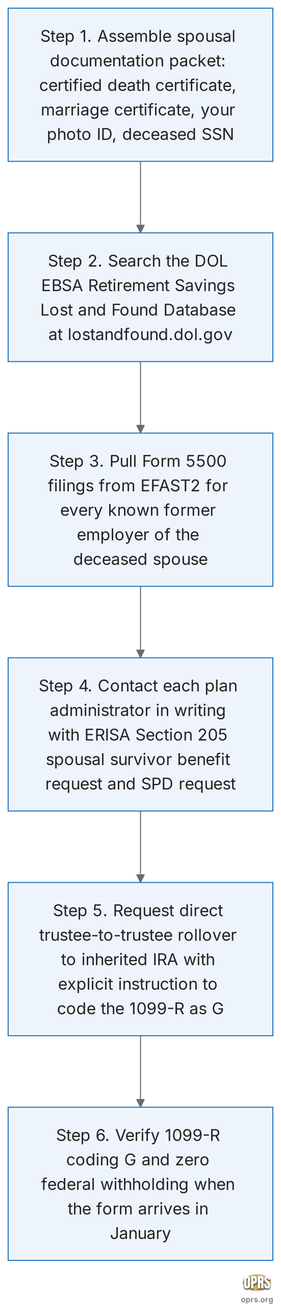 locating old 401k accounts after spousal inheritance six step locator workflow scaled Six-step procedural flowchart showing how a surviving spouse locates and claims a deceased spouse's old 401(k) accounts: assemble the spousal documentation packet with certified death certificate and marriage certificate, search the DOL EBSA Retirement Savings Lost and Found Database launched December 28 2024 under SECURE Act 2.0 Section 303, pull Form 5500 filings from EFAST2 for every former employer, contact each plan administrator in writing with the ERISA Section 205 spousal survivor benefit request, request the direct trustee-to-trustee rollover with Code G coding instruction, and verify the 1099-R coding and zero federal withholding when the form arrives.