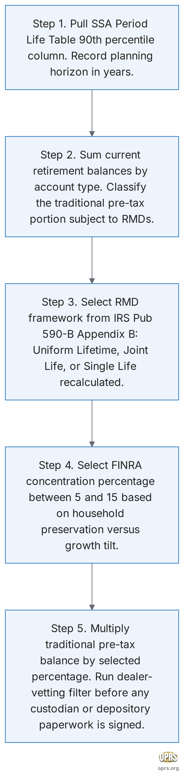 longevity risk planning sizing gold ira for 25 30 year horizon five step sleeve sizing workflow scaled Five-step procedural flowchart showing how a household sizes a gold IRA sleeve for a 25 to 30 year planning horizon. Step 1: pull the SSA Period Life Table 90th percentile column and record the planning horizon in years. Step 2: sum current retirement balances by account type and classify the traditional pre-tax portion. Step 3: select the IRS RMD framework from Publication 590-B Appendix B based on account type and election. Step 4: select the FINRA concentration percentage between 5 and 15 based on the household preservation versus growth tilt. Step 5: multiply the traditional pre-tax balance by the selected percentage and run the dealer-vetting filter on every operator the sleeve dollar figure attracts.