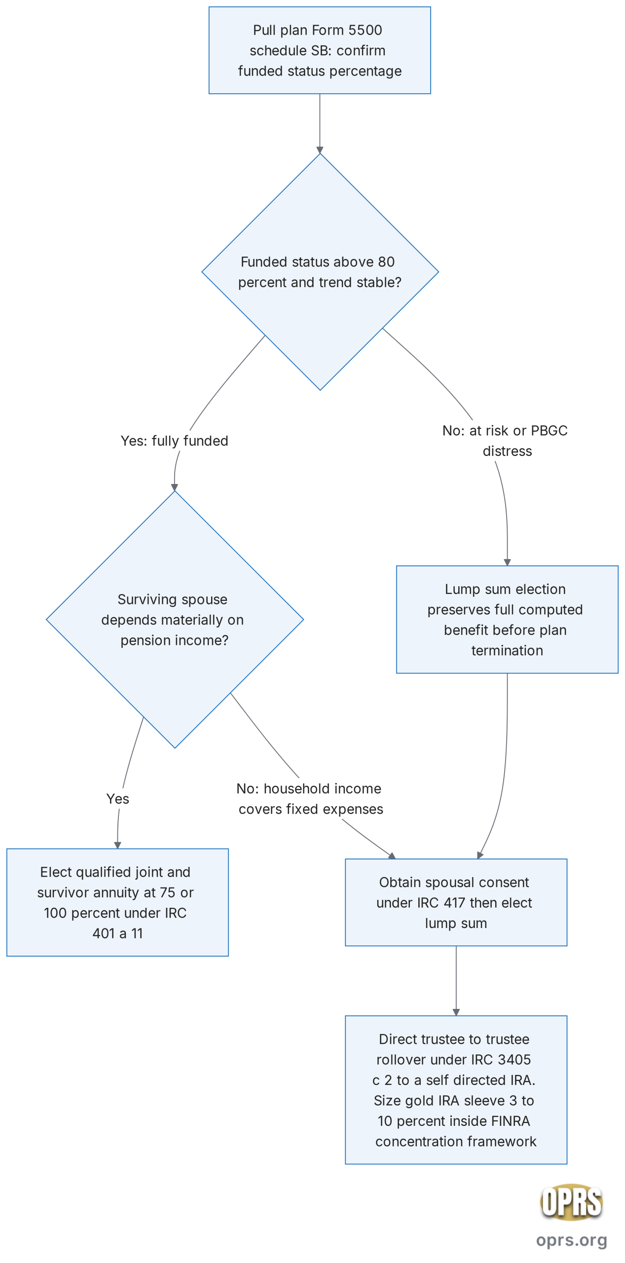 lump sum pension vs annuity gold ira rollover decision flow scaled Six step decision flowchart guiding a private defined benefit pension election: PBGC funded status check, surviving spouse income dependence, spousal consent under IRC section 417, direct trustee to trustee rollover routing, and post-rollover gold IRA sleeve sizing inside the FINRA concentration framework