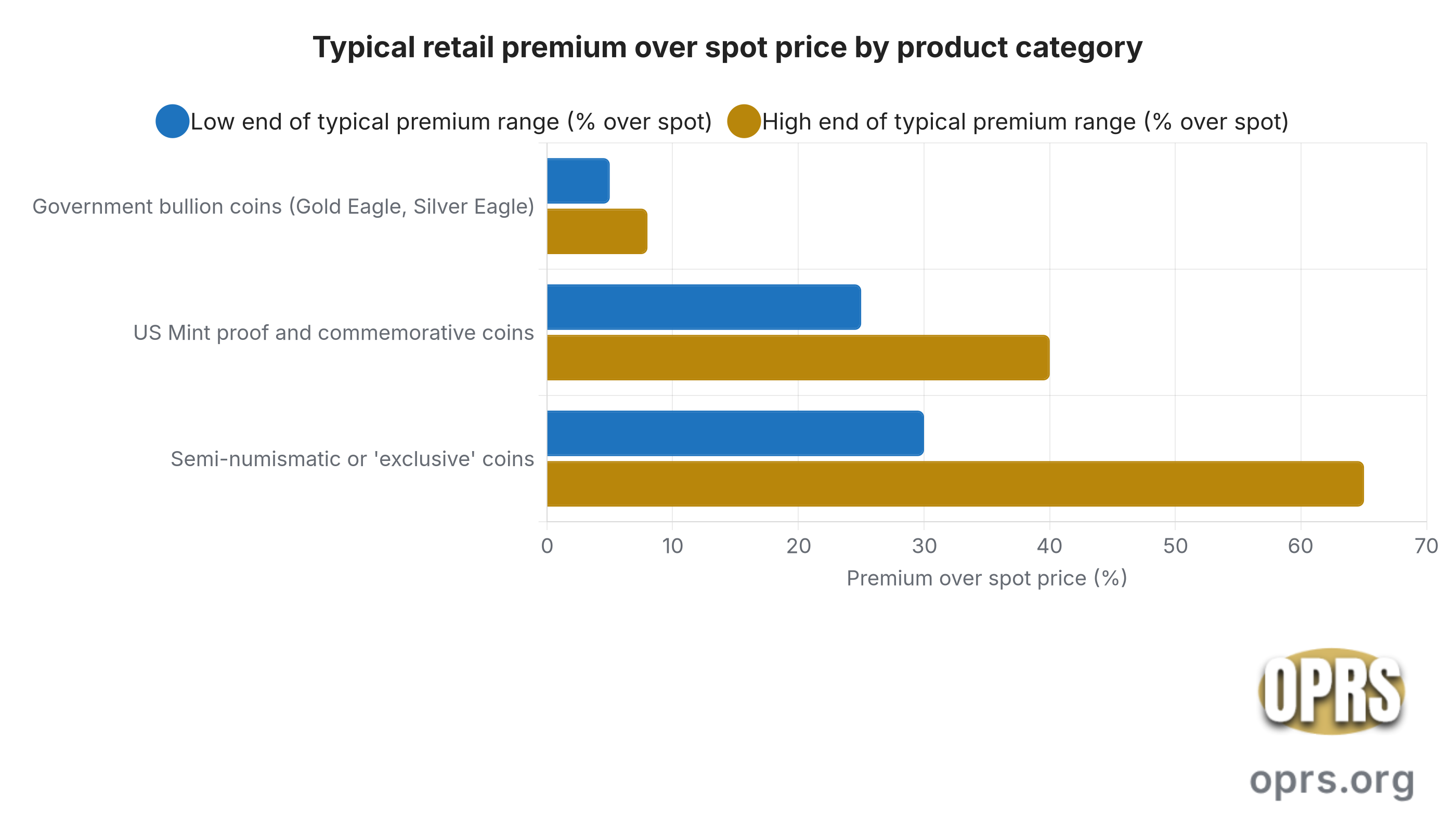 mandatory disclosures gold ira dealers premium Horizontal bar chart titled Typical retail premium over spot price by gold and silver product category. Government bullion coins like the American Gold Eagle and Silver Eagle show a premium range of about 5 to 8 percent over spot. US Mint proof and commemorative coins show a premium range of about 25 to 40 percent over spot. Coins marketed as semi-numismatic or exclusive show a premium range of about 30 to 65 percent or more over spot. Sources: US Mint authorized purchaser pricing schedule; US Senate Special Committee on Aging 2019 Fighting Fraud report.