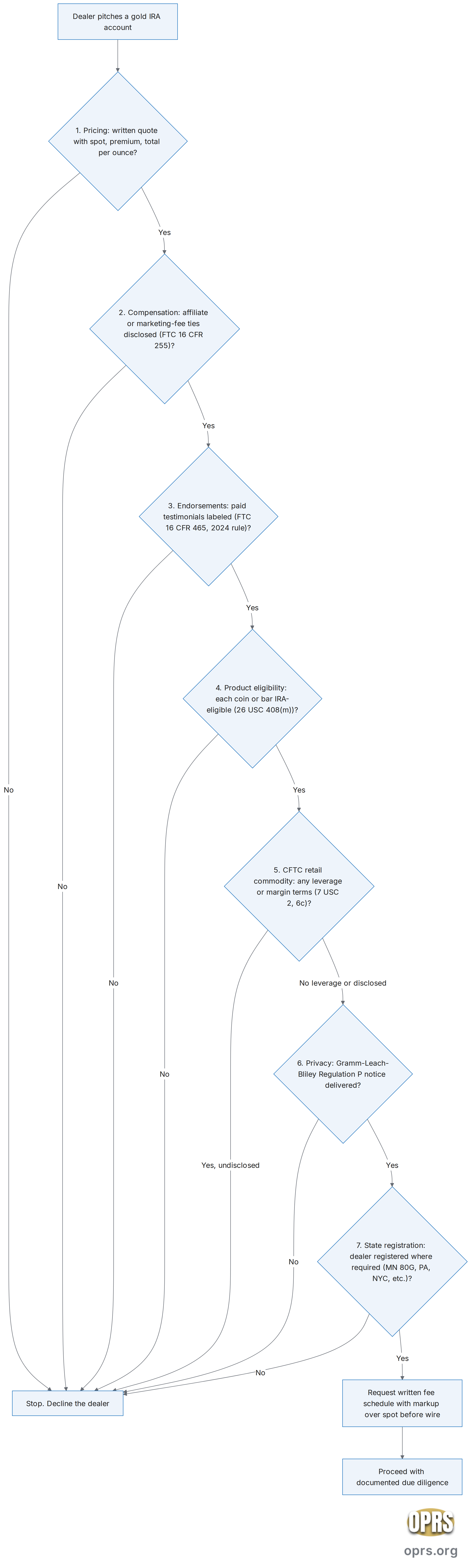 mandatory disclosures gold ira dealers verification Decision tree showing the verification workflow a retiree applies to a gold IRA dealer's mandatory disclosures. The flow starts with the price component breakdown request and moves through compensation and affiliate disclosure, the FTC 16 CFR Part 465 fake reviews rule sourcing, IRC 408 product eligibility confirmation, CFTC leverage status confirmation, GLBA Regulation P privacy notice, and state precious metals dealer registration check, ending in a documented file or a decline.