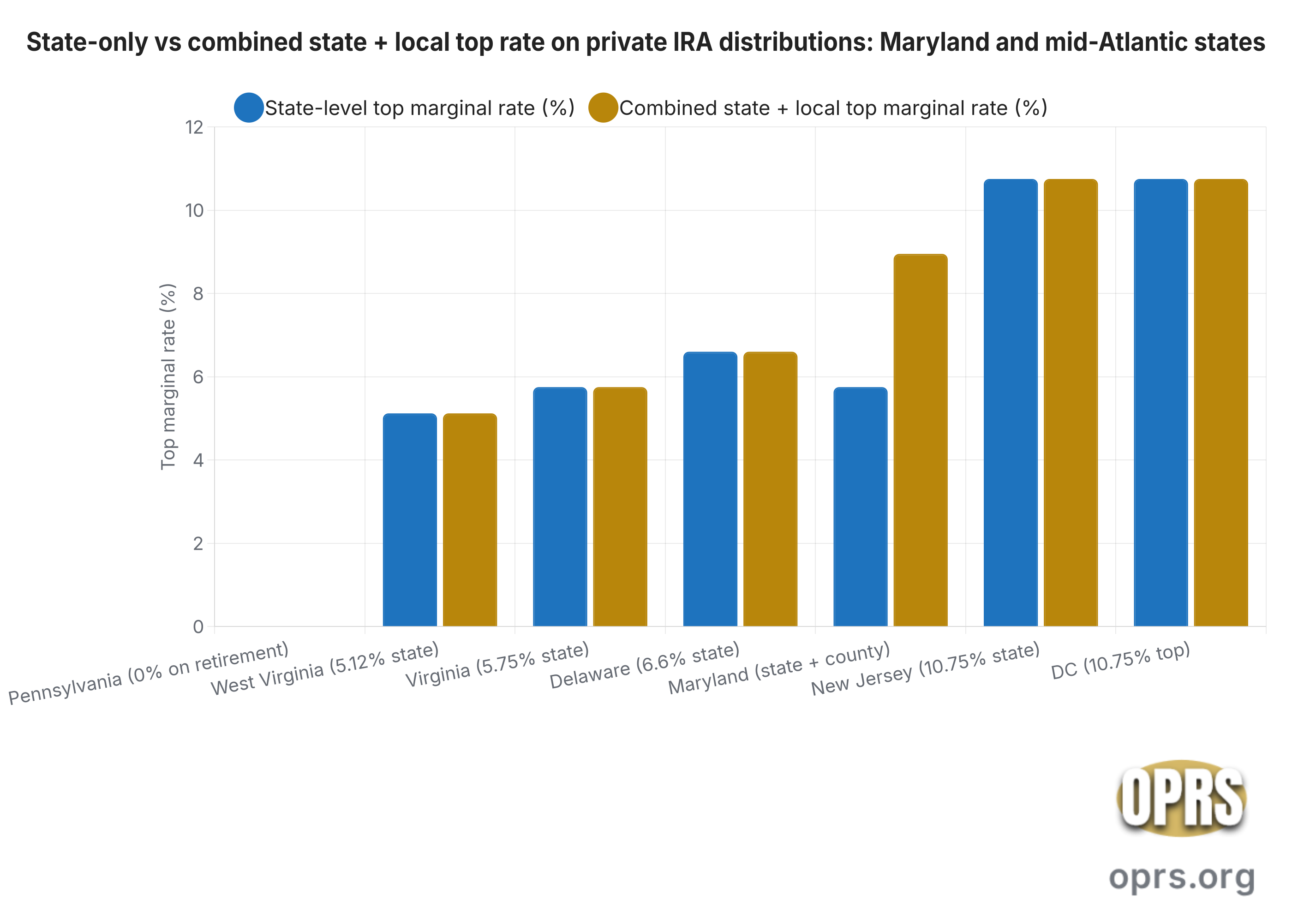 maryland gold ira state tax rules md vs mid atlantic rate Grouped bar chart comparing the state-level top marginal rate and the combined state-plus-local top marginal rate on a private IRA or self-directed gold IRA distribution across Maryland and five mid-Atlantic reference jurisdictions for tax year 2024 or 2025. Pennsylvania applies 0 percent on retirement income (state rate 3.07 percent flat is inapplicable to IRA distributions to filers age 59 and a half or older). West Virginia 5.12 percent state top. Virginia 5.75 percent state top. Delaware 6.6 percent state top. Maryland 5.75 percent state top plus up to 3.20 percent county piggyback for a combined 8.95 percent in Howard, Montgomery, Prince George's, and Baltimore City. New Jersey 10.75 percent state top. District of Columbia 10.75 percent top. The chart shows Maryland's combined burden sitting in the upper mid-range of the region, materially higher than Virginia and Delaware on the same retirement income, because of the mandatory county layer that no neighboring jurisdiction imposes.