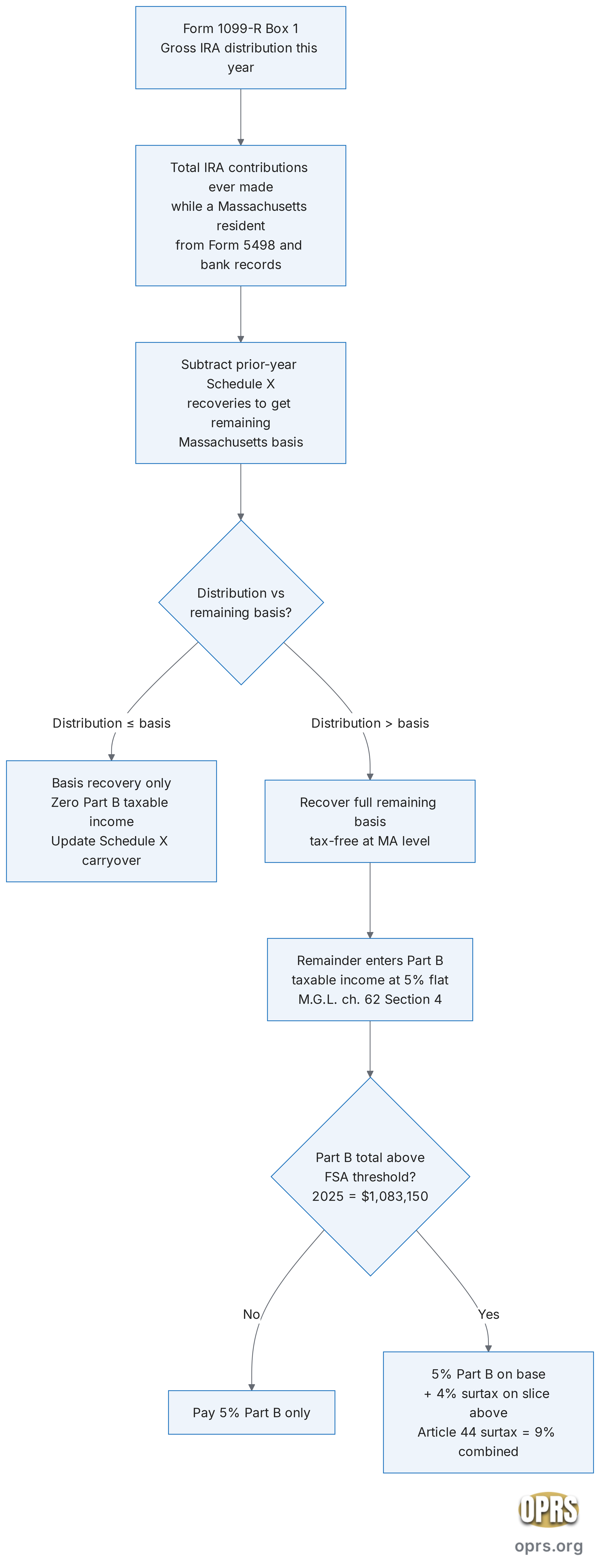 massachusetts gold ira state tax rules ma basis recovery flow Mermaid flowchart showing the Massachusetts IRA basis recovery process on Schedule X for a single tax year. Step 1: identify the gross IRA distribution reported on Form 1099-R Box 1. Step 2: compute total IRA contributions ever made while a Massachusetts resident from Form 5498 history and bank records. Step 3: subtract Massachusetts basis recovered in prior years from the running total. Step 4: the remaining Massachusetts basis is available against the current-year distribution. Step 5a (distribution less than or equal to remaining basis): no Massachusetts taxable income, basis recovery only, document the recovery on Schedule X for the next year's tracking. Step 5b (distribution greater than remaining basis): full remaining basis is recovered tax-free at the Massachusetts level, the remainder enters Part B taxable income at 5 percent, and if Part B total exceeds the indexed million-dollar threshold under Article 44 of the Massachusetts Constitution the over-threshold slice carries an additional 4 percent Fair Share Amendment surtax.